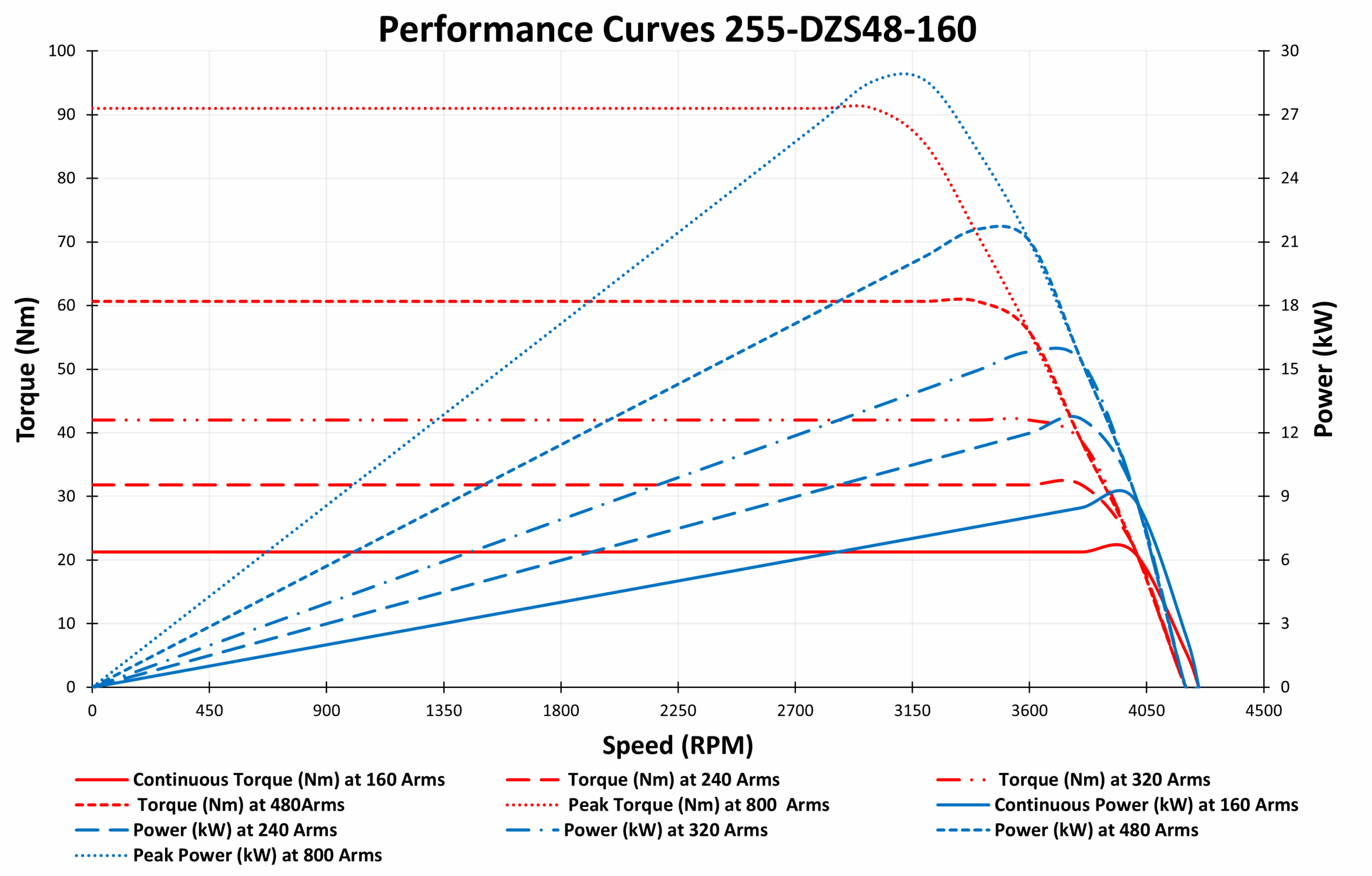 GRAPH OF 255-DZS48-160 3