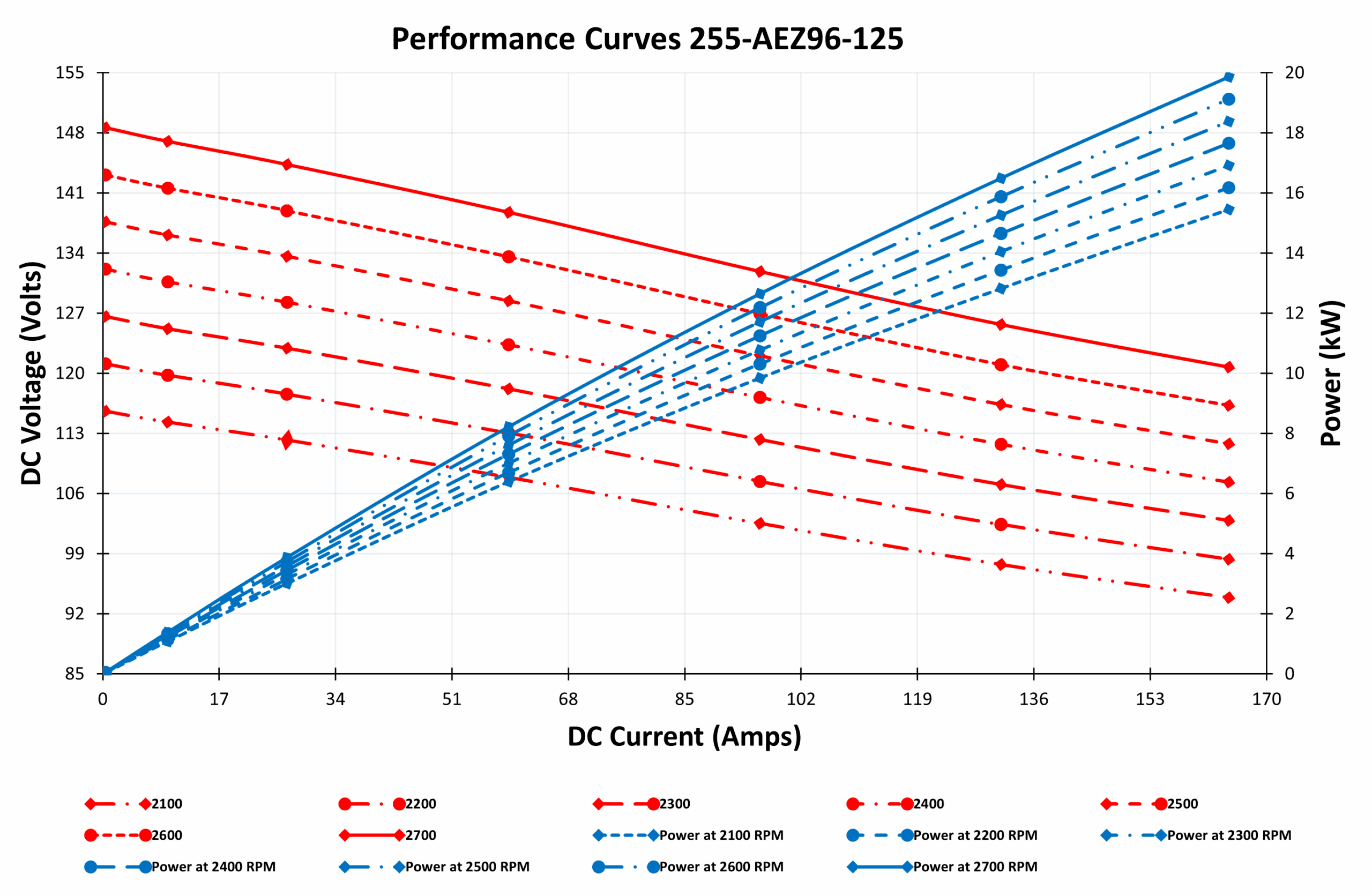PMA Performance Curves 255-AEZ96-125