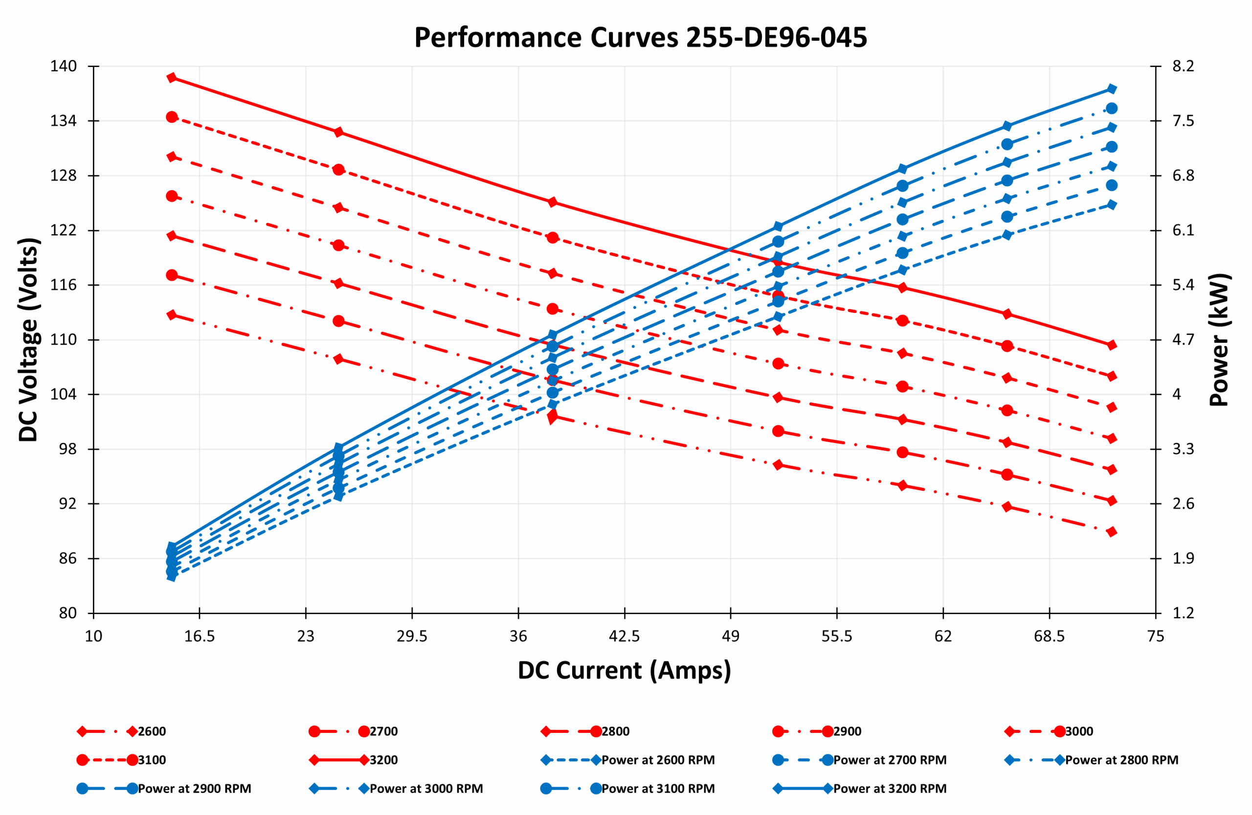 PMA Performance Curves 255-DE96-045