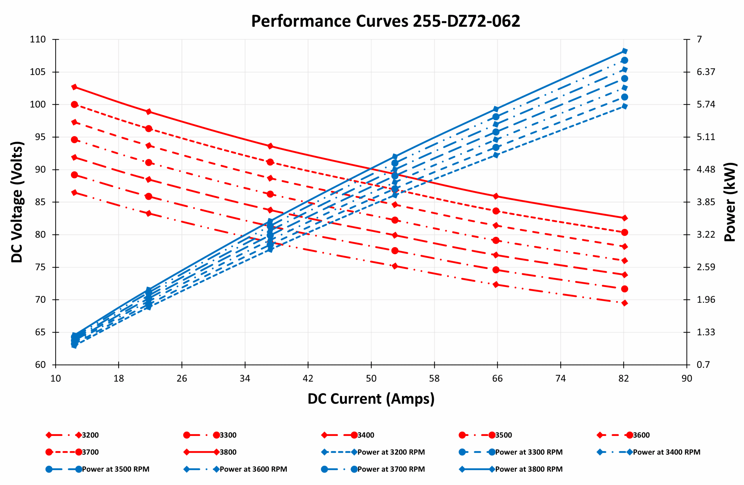 PMA Performance Curves 255-DZ72-062