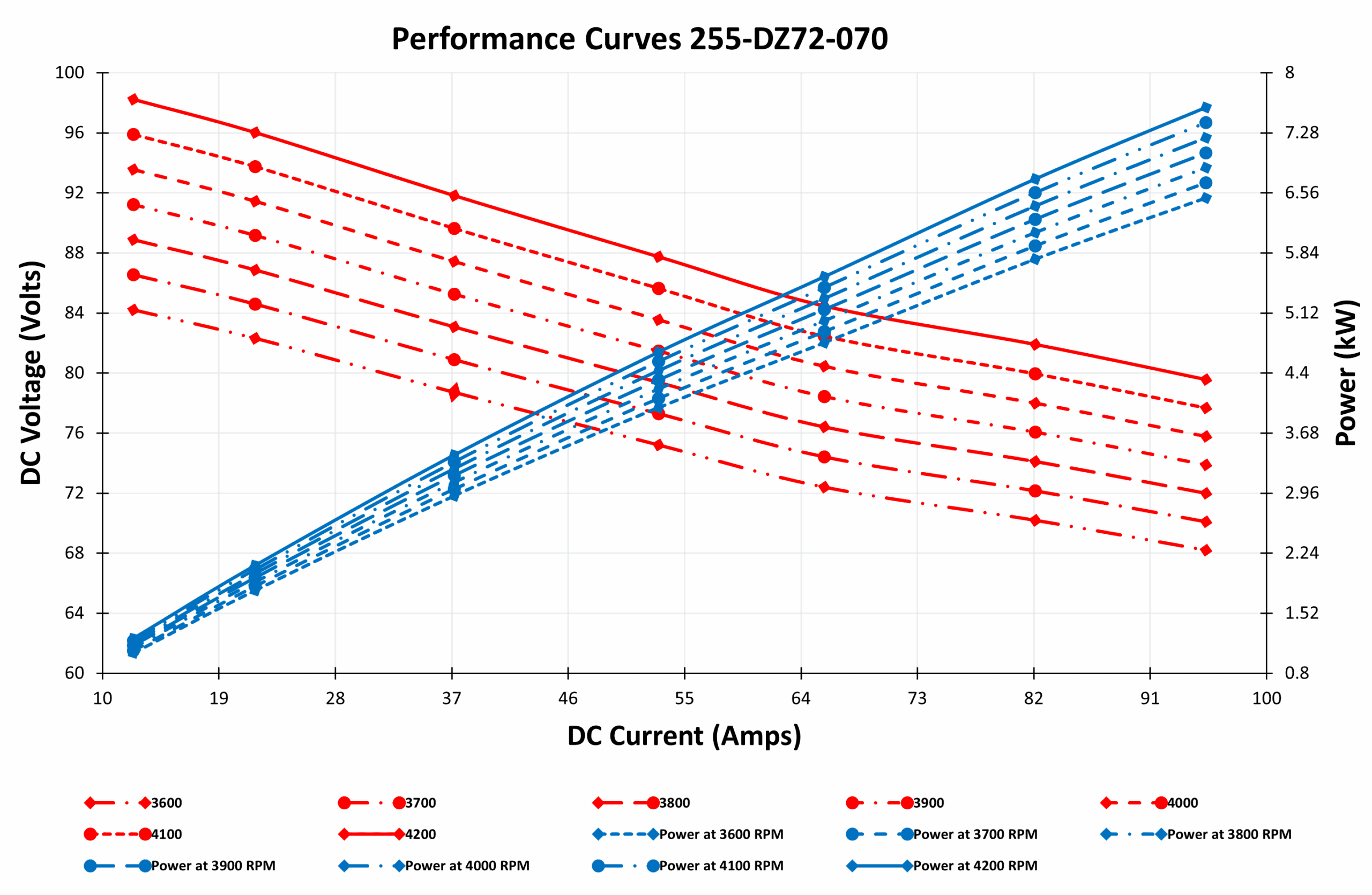 PMA Performance Curves 255-DZ72-070