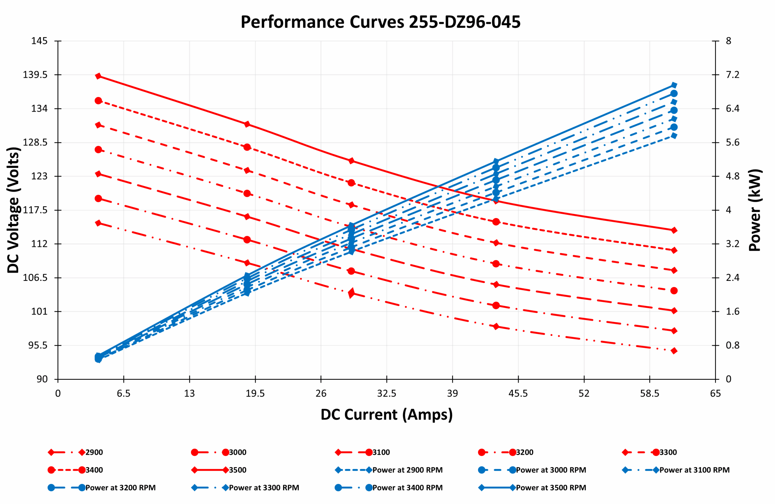 PMA Performance Curves 255-DZ96-045