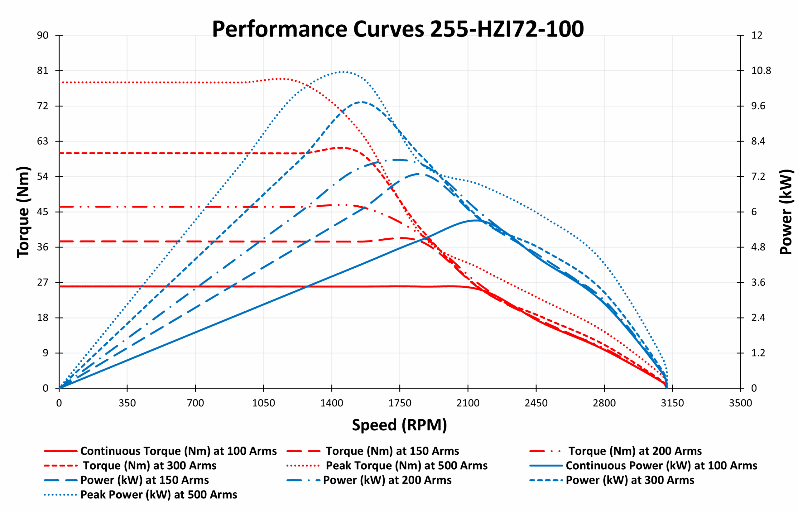 Performance Curve 255-HZI72-100