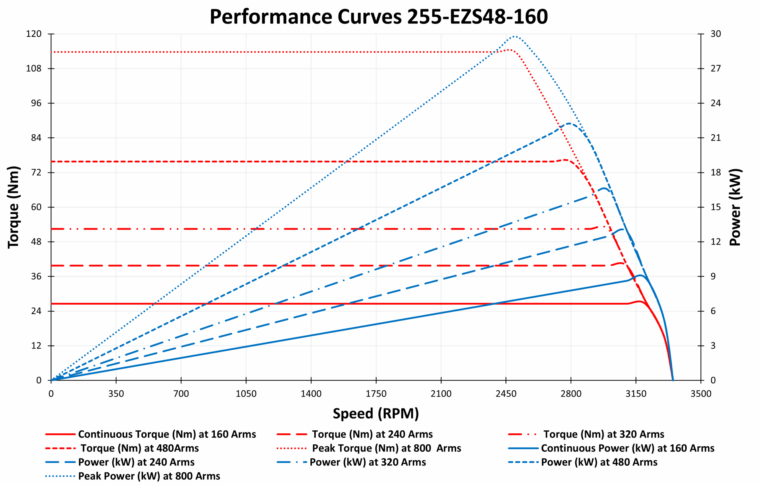 Performance Curves 255-EZS48-160 3