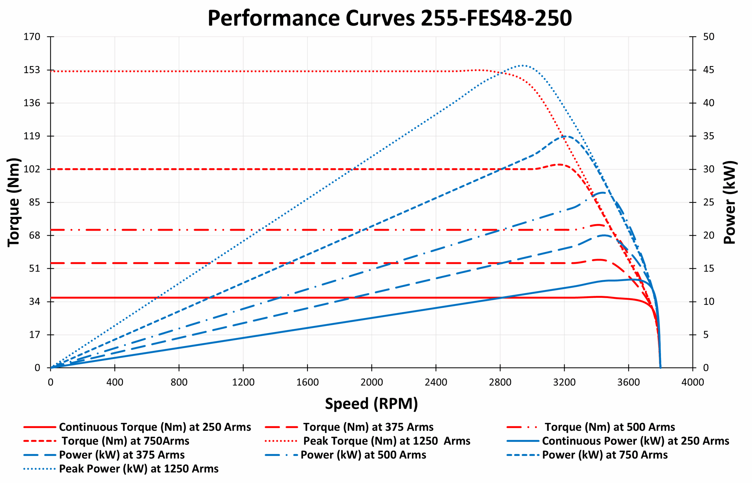 Performance Curves 255-FES48-250 3