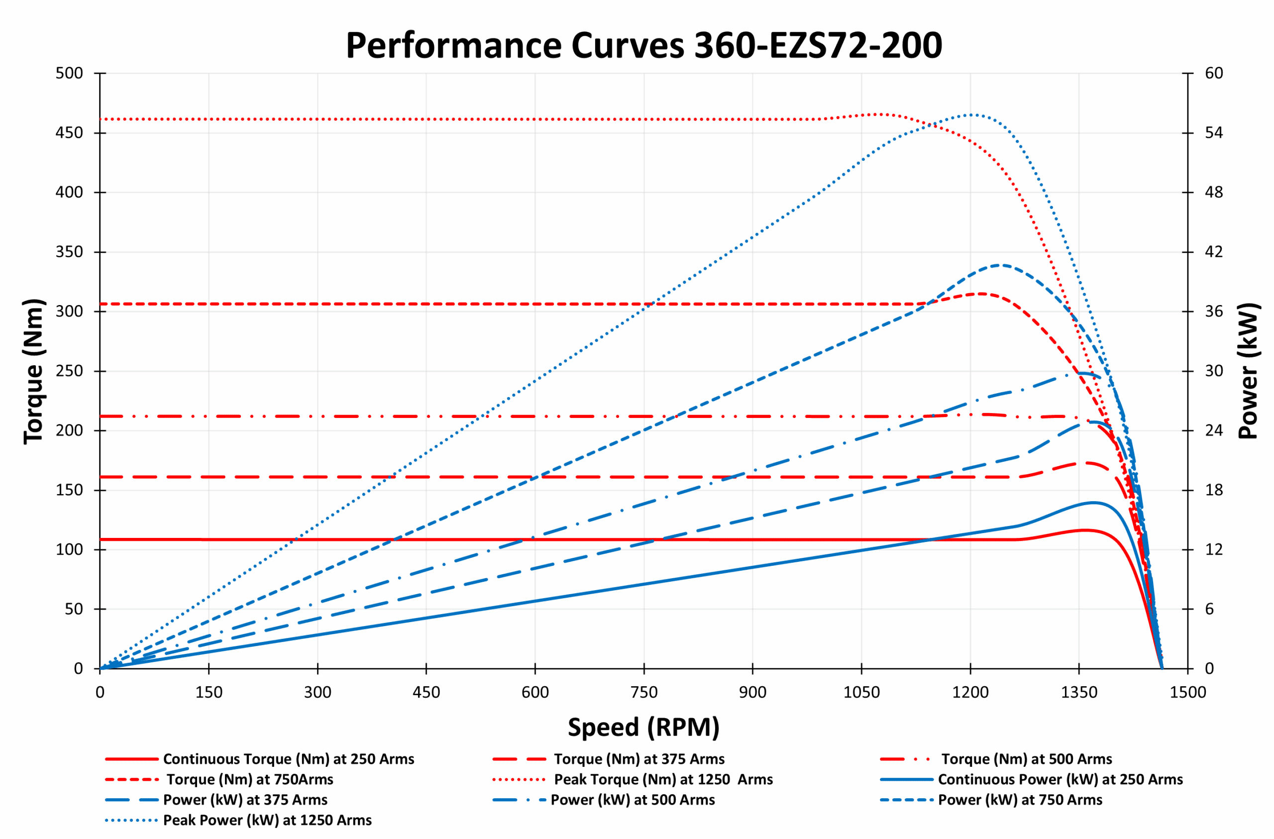 Performance Curves 360-EZS72-200