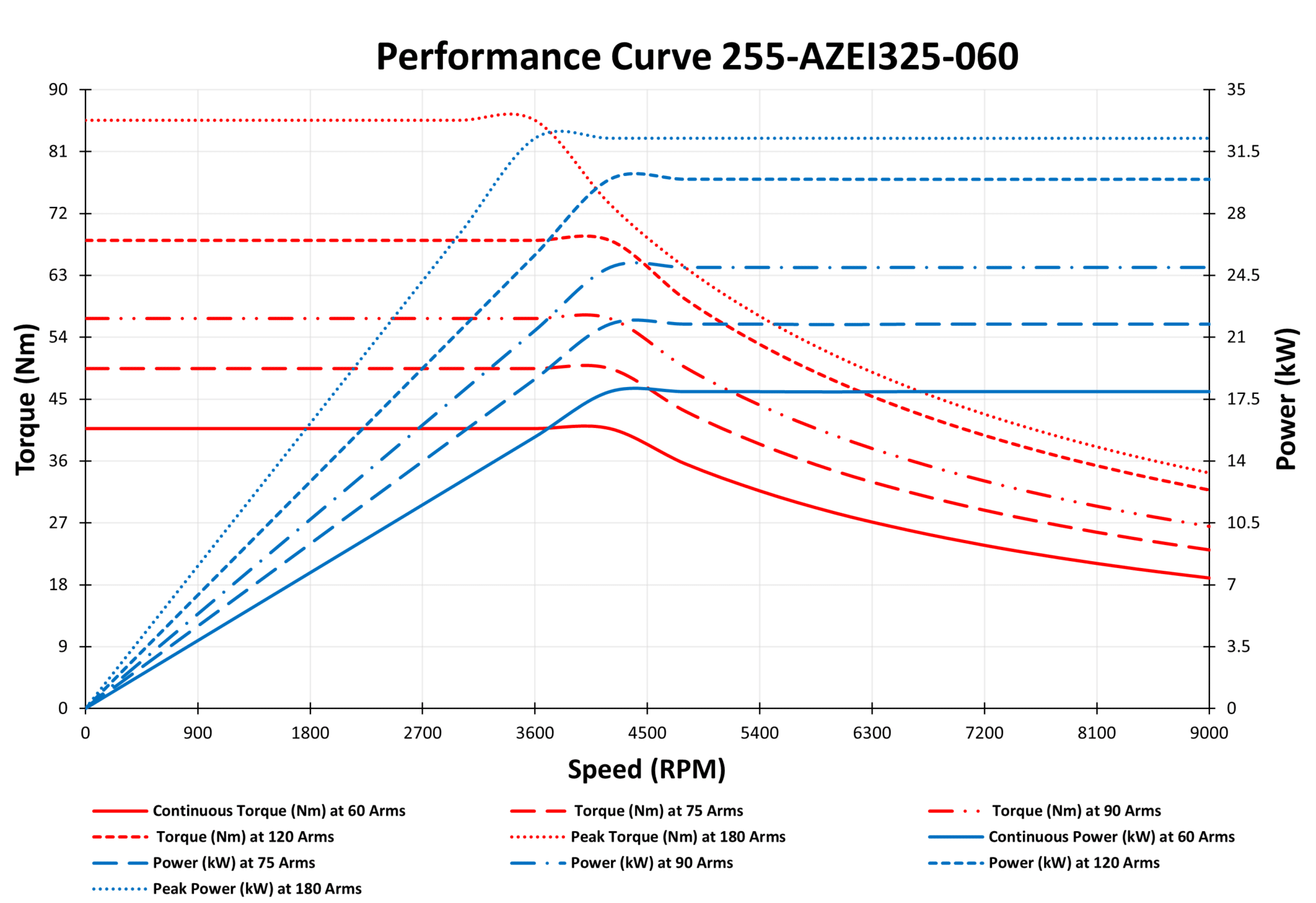 255-AZEI325-060 Motor graph