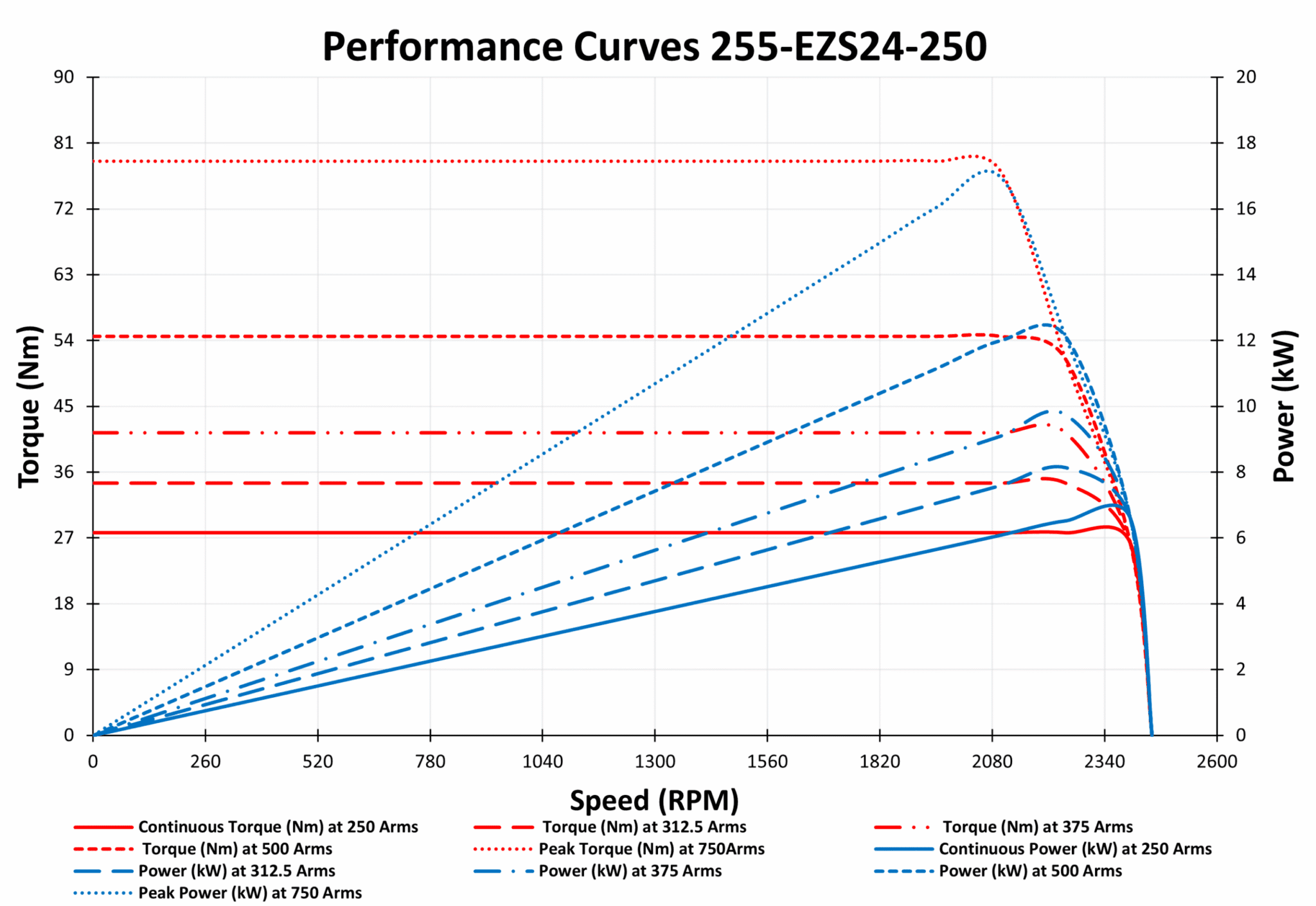 255-EZS24-250 Motor Graphs 3