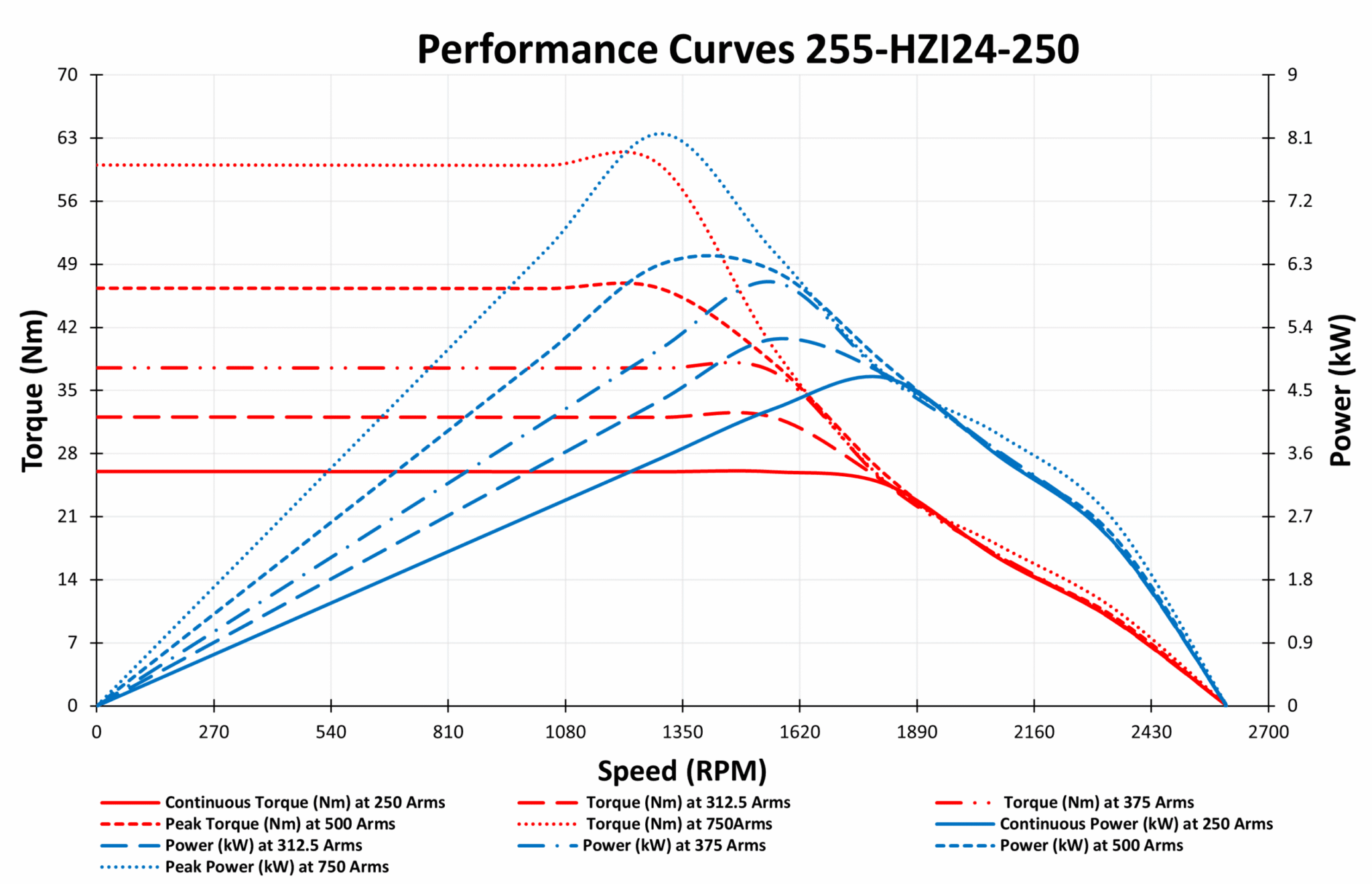 255-HZI24-250 Motor Graphs