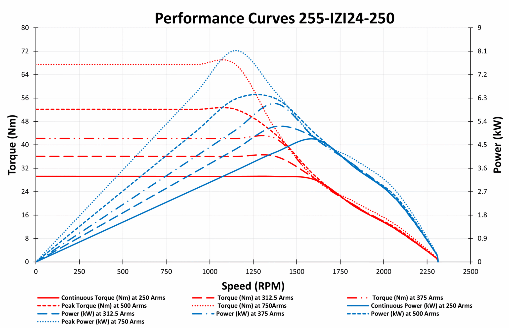 255-IZI24-250 Motor Graphs