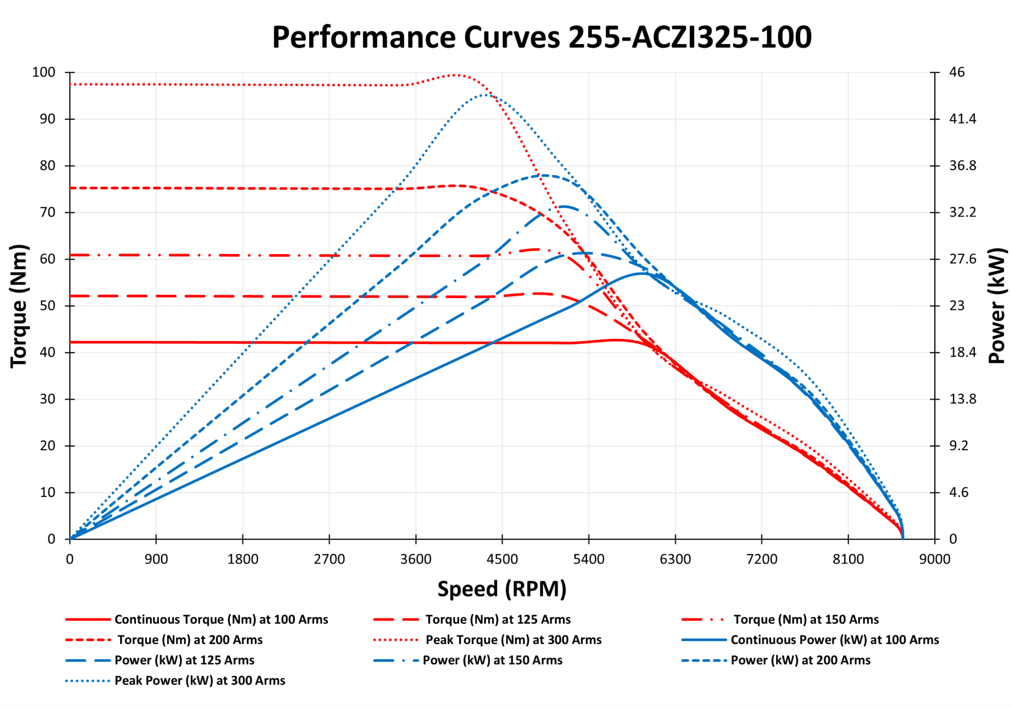 Performance Curves 255-ACZI325-100
