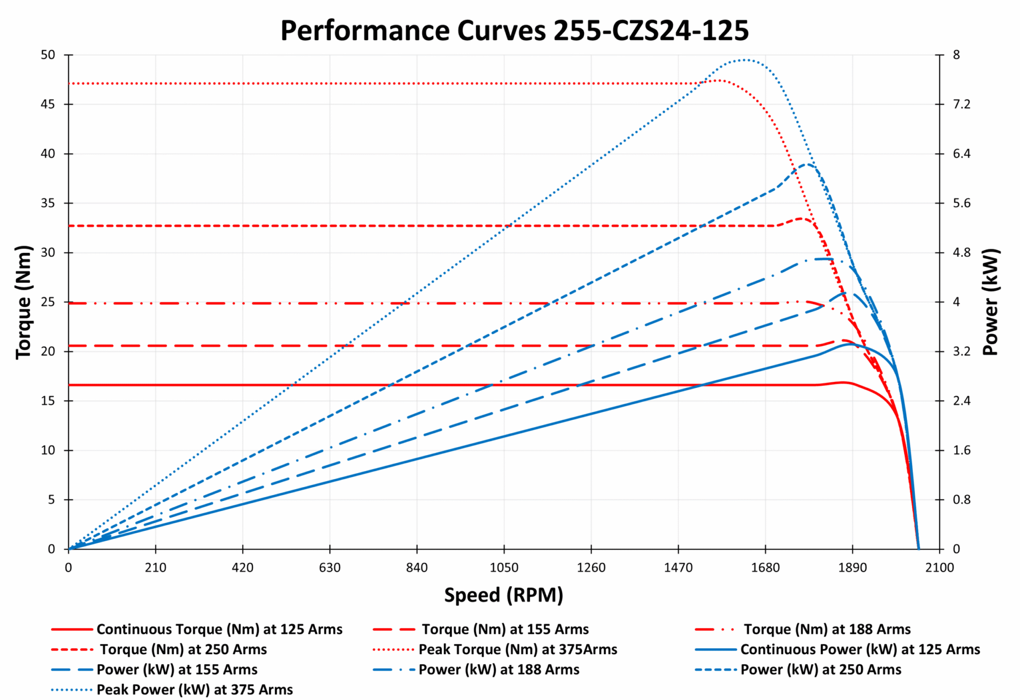 Performance Curves 255-CZS24-125 3