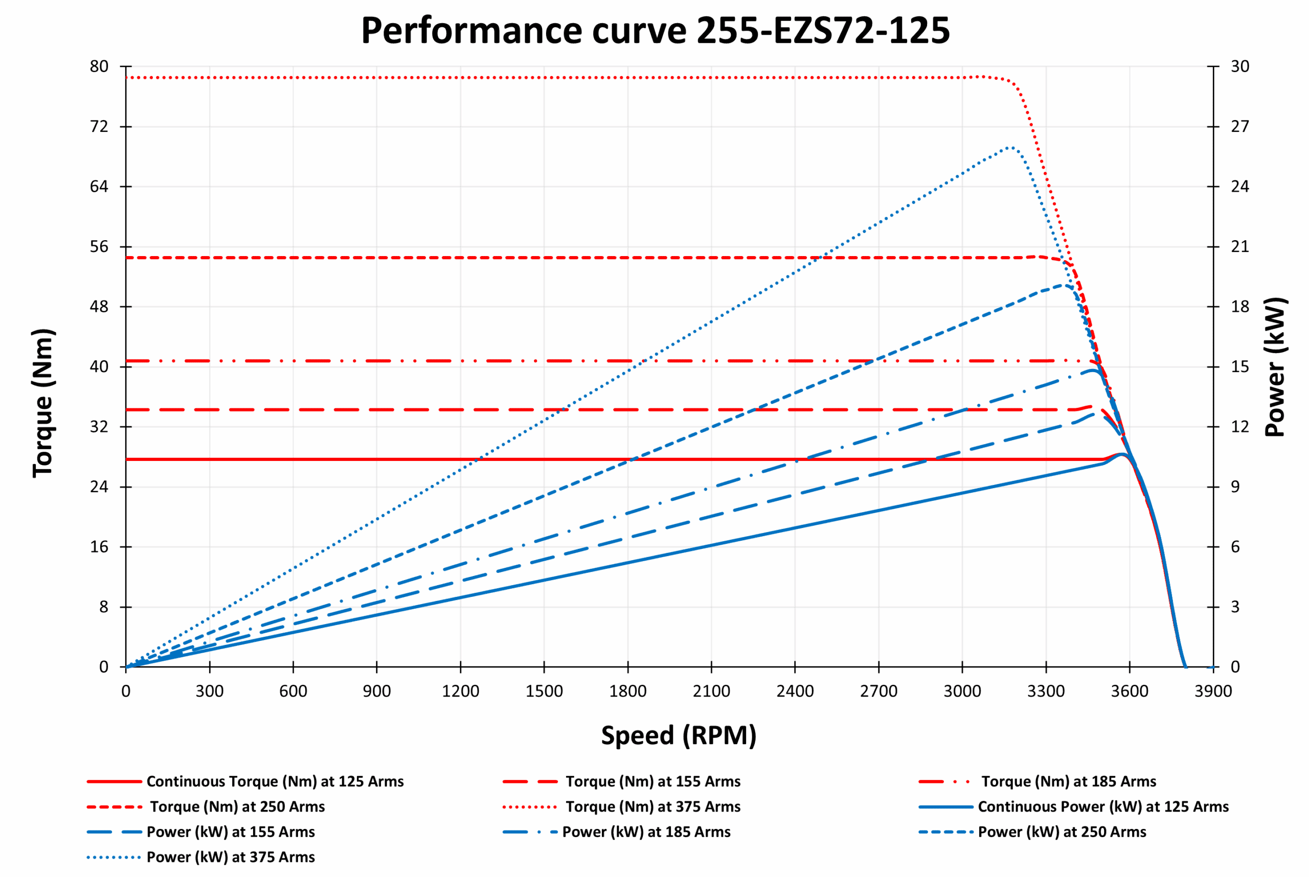 GRAPH OF 255-EZS72-125