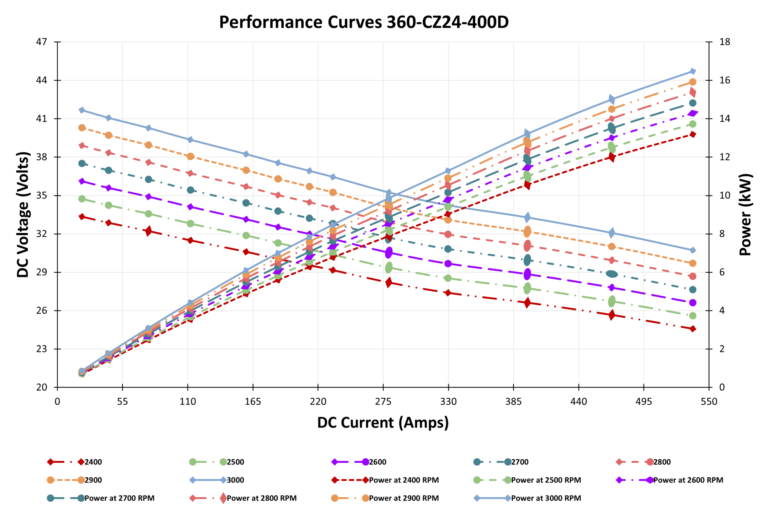 PMA Performance Curves 360-CZ24-400D