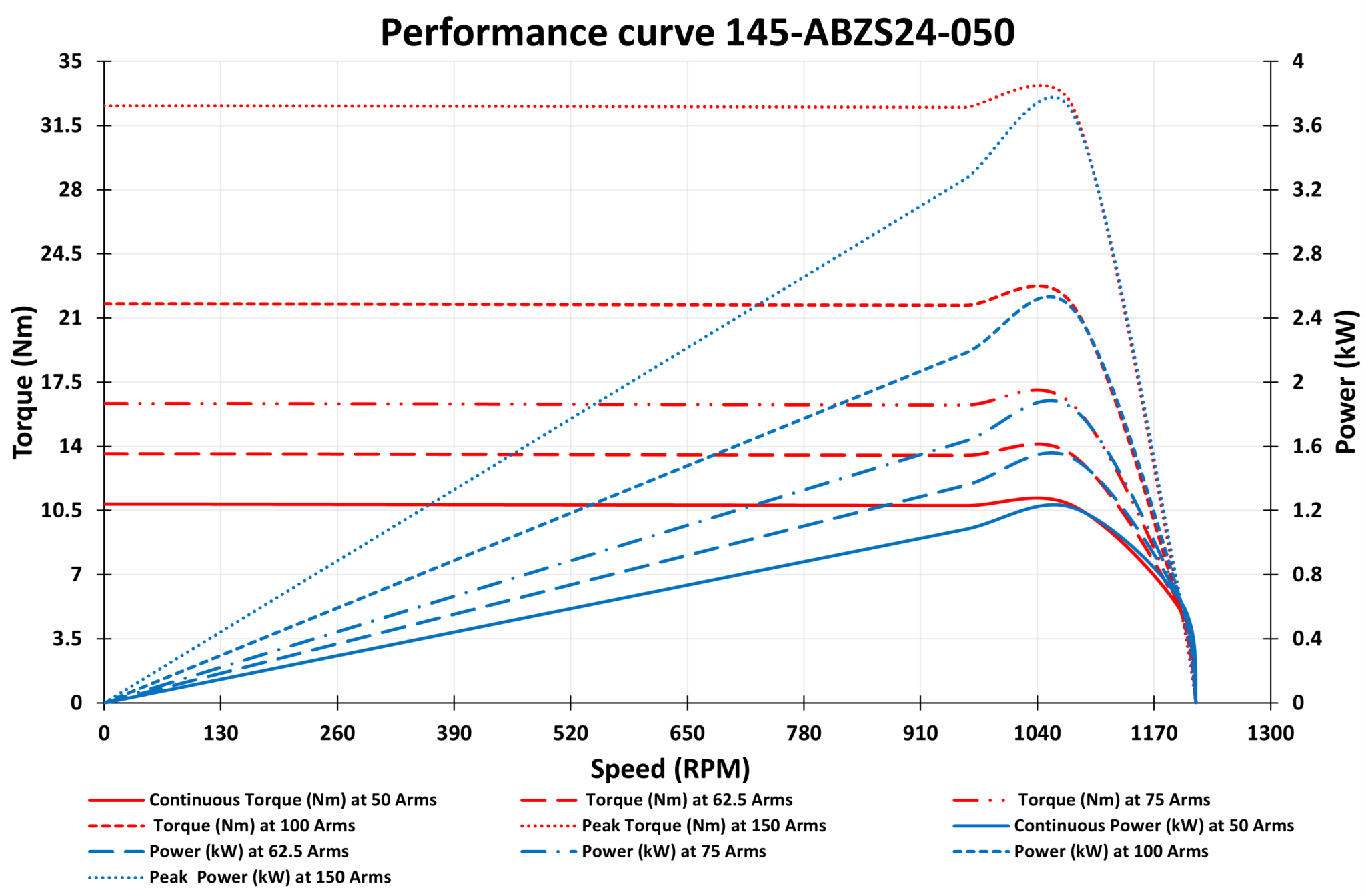 145-ABZS24-050 Motor graph