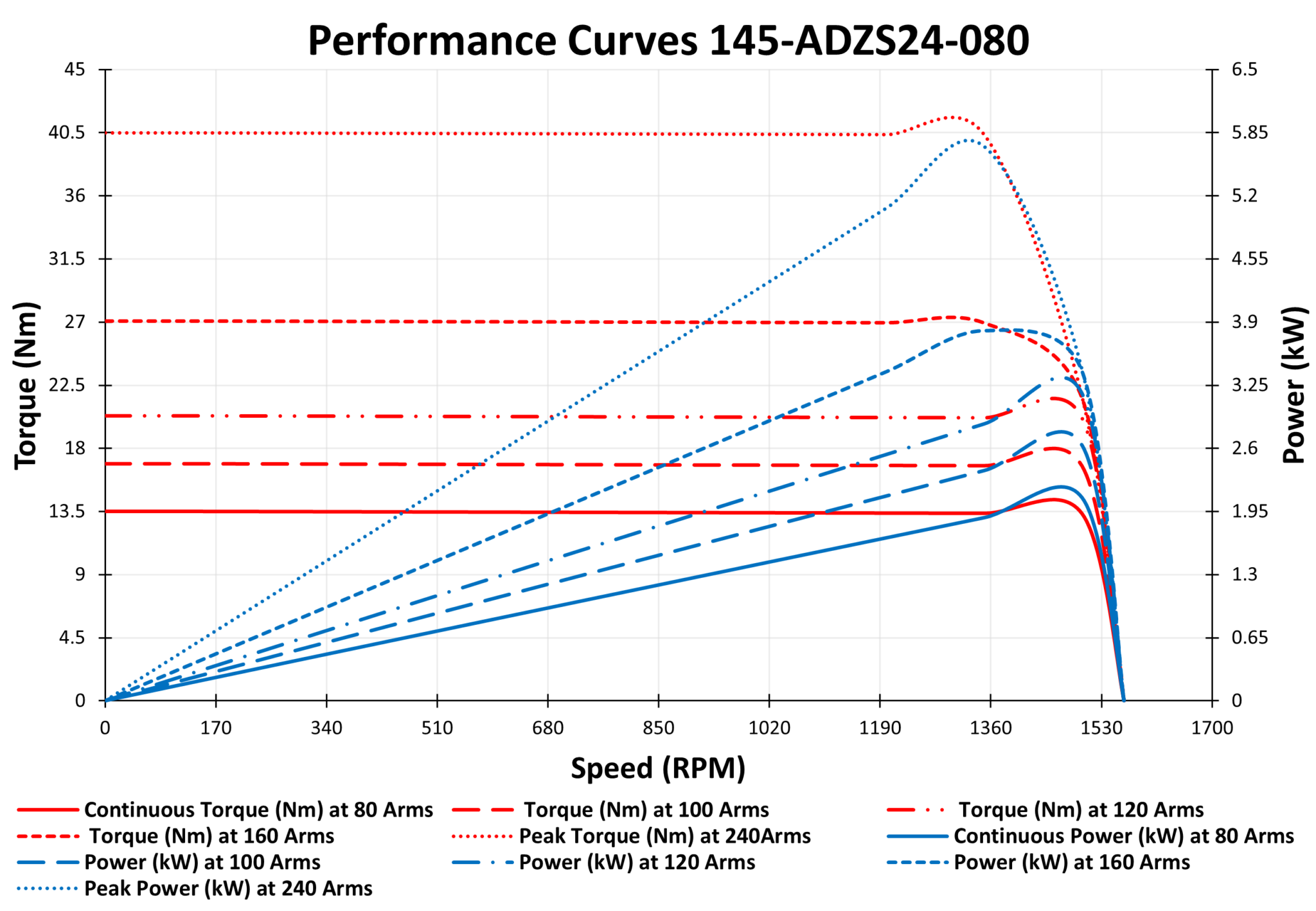 145-ADZS24-080 Motor graph New