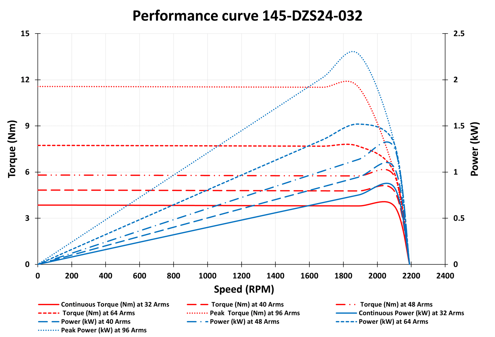 145-DZS24-032 Motor Graphs