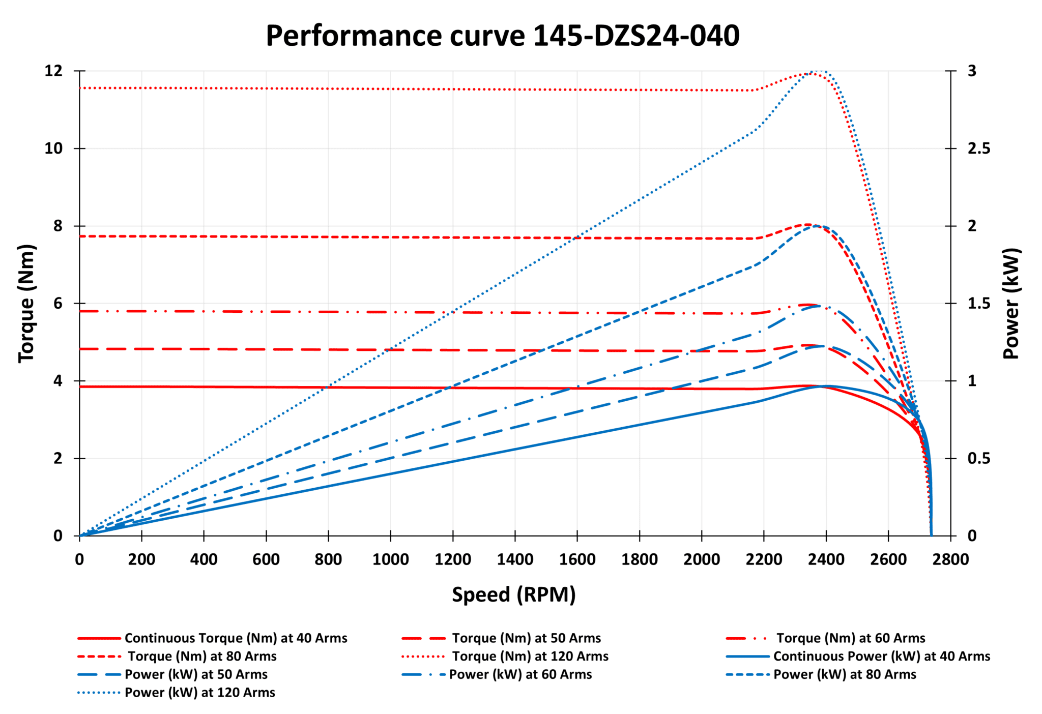 145-DZS24-040 Motor graph