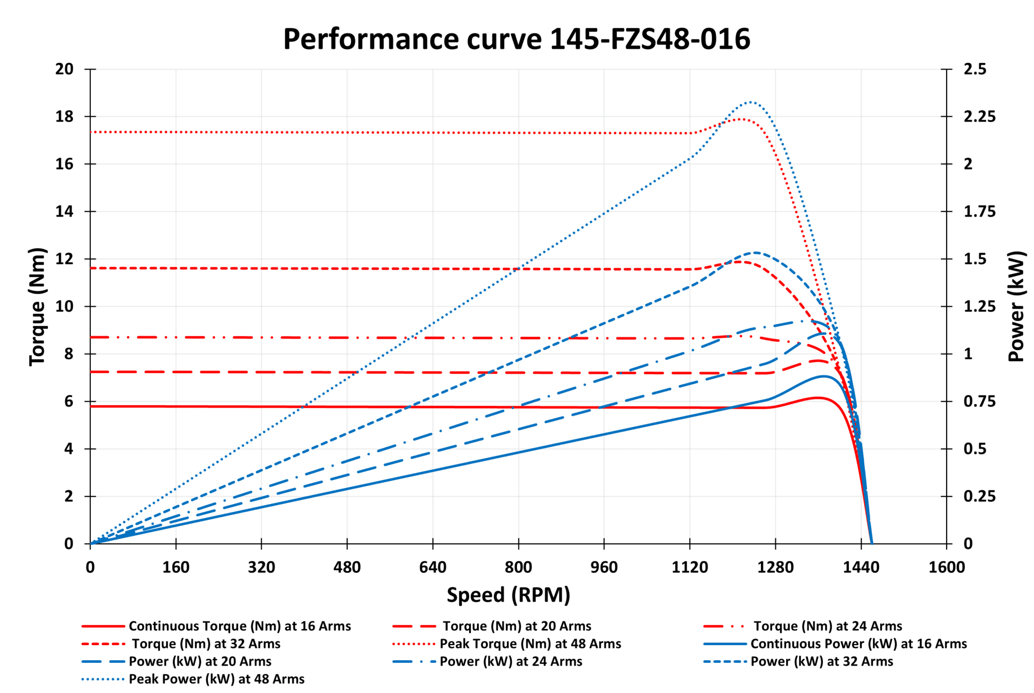 145-FZS48-016 Motor Graphs