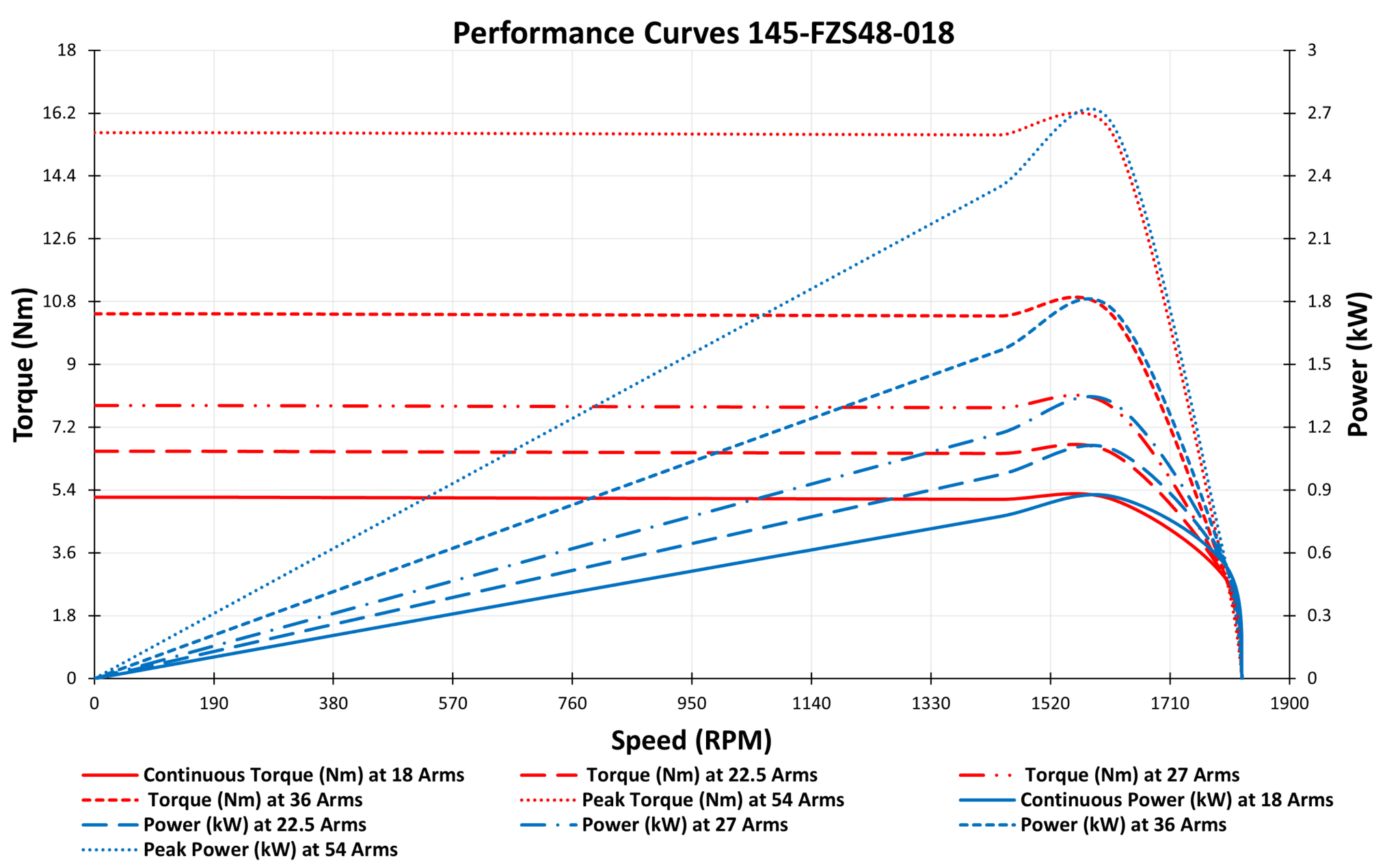 145-FZS48-018 Motor graph