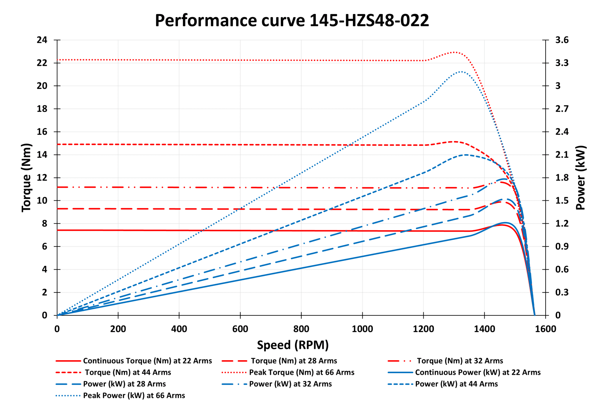 145-HZS48-022 Motor graph 2