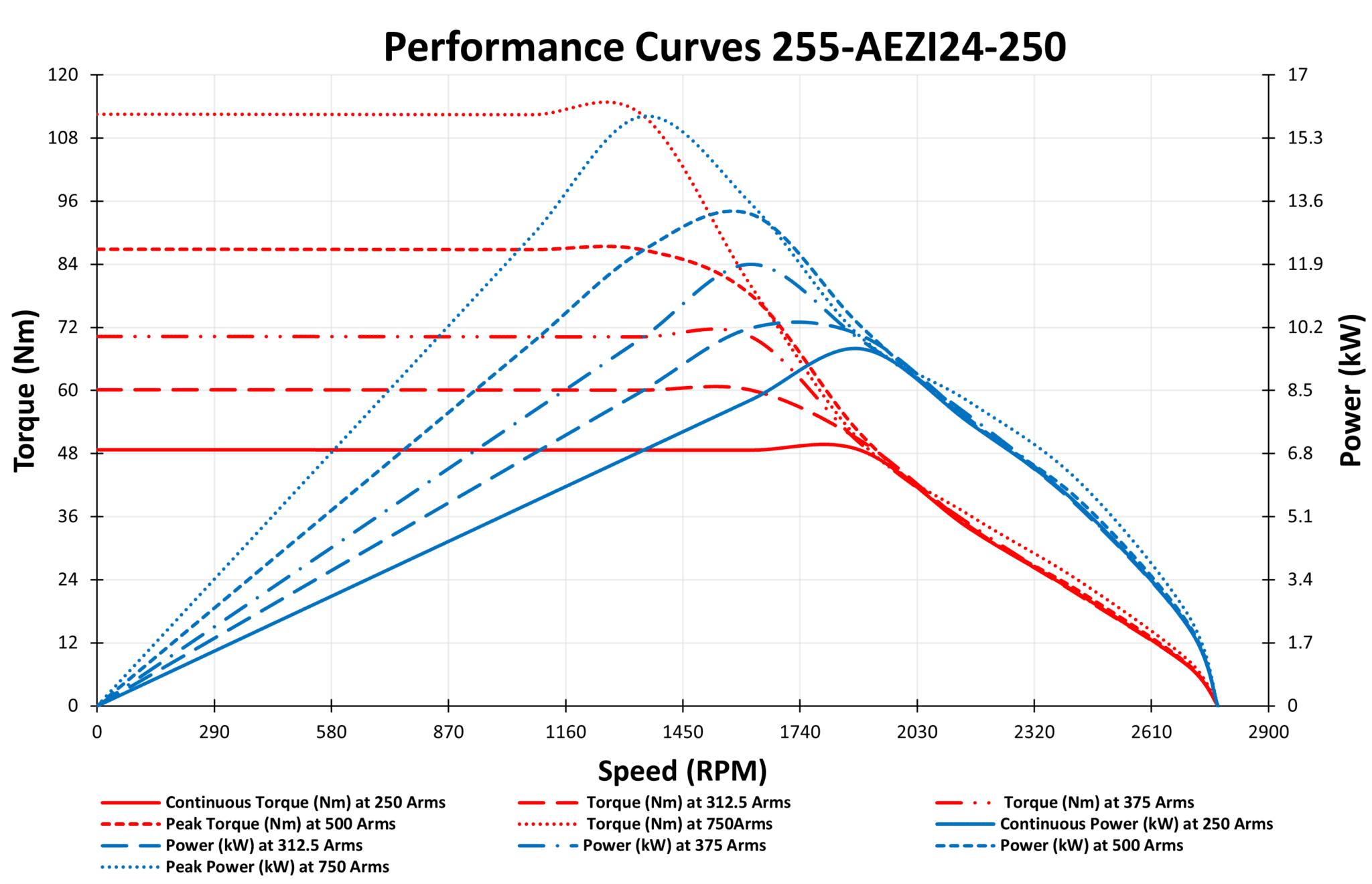 255-AEZI24-250 Motor Graphs