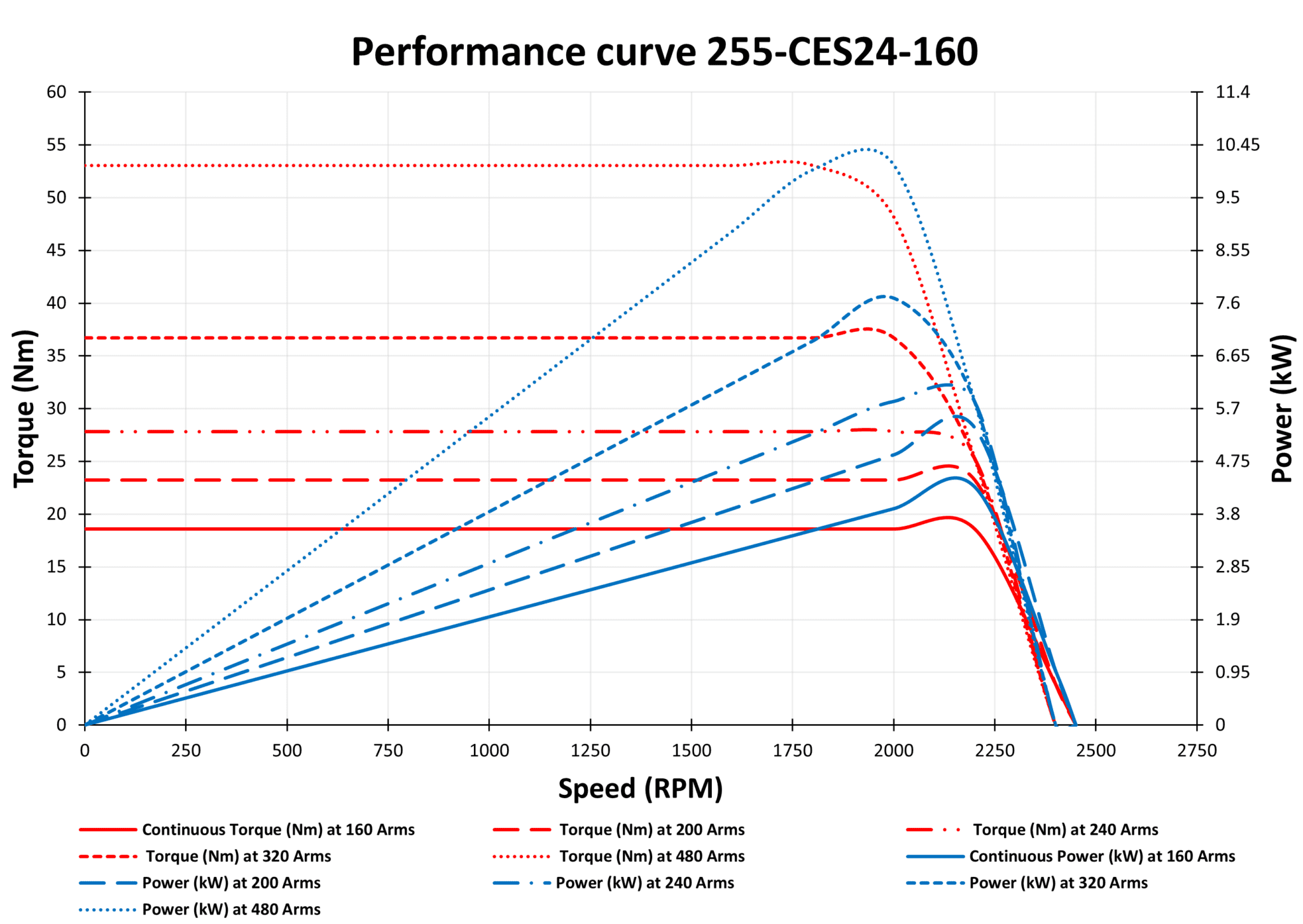 255-CES24-160 Motor Graphs 3
