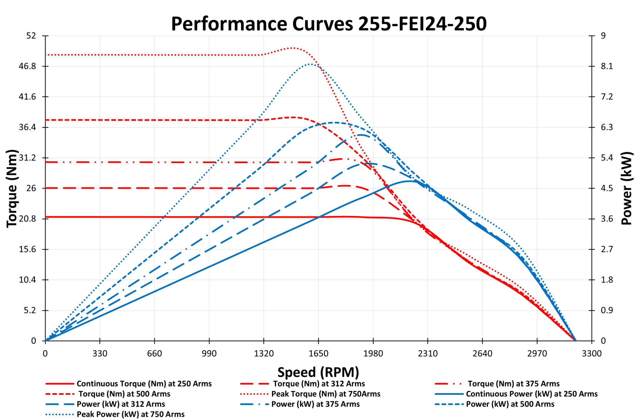 255-FEI24-250 Motor Graphs