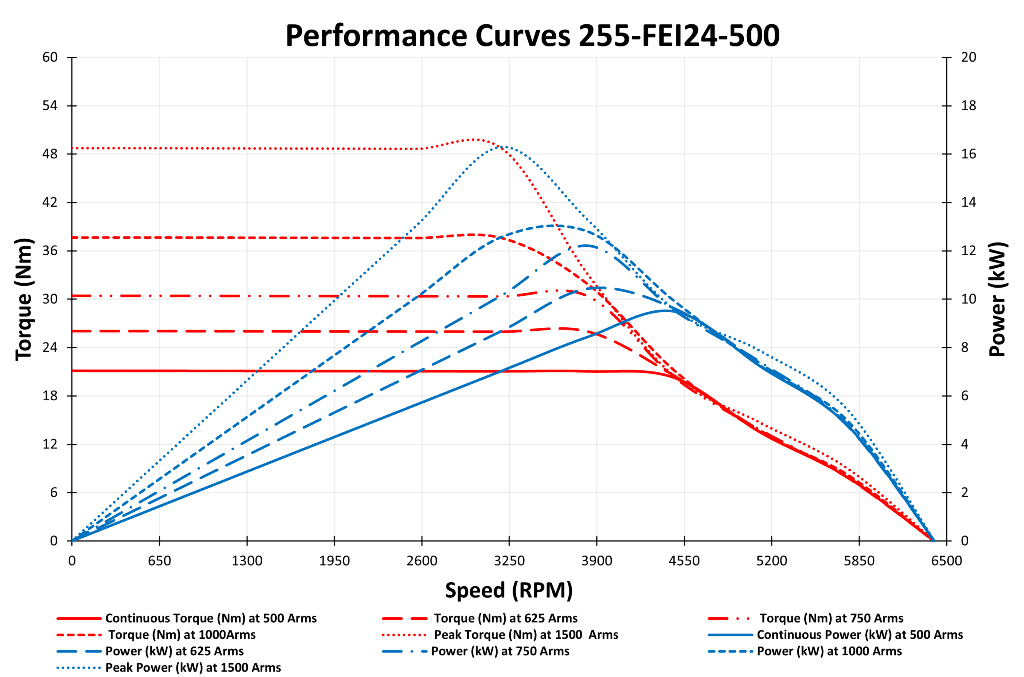 255-FEI24-500 Motor Graphs
