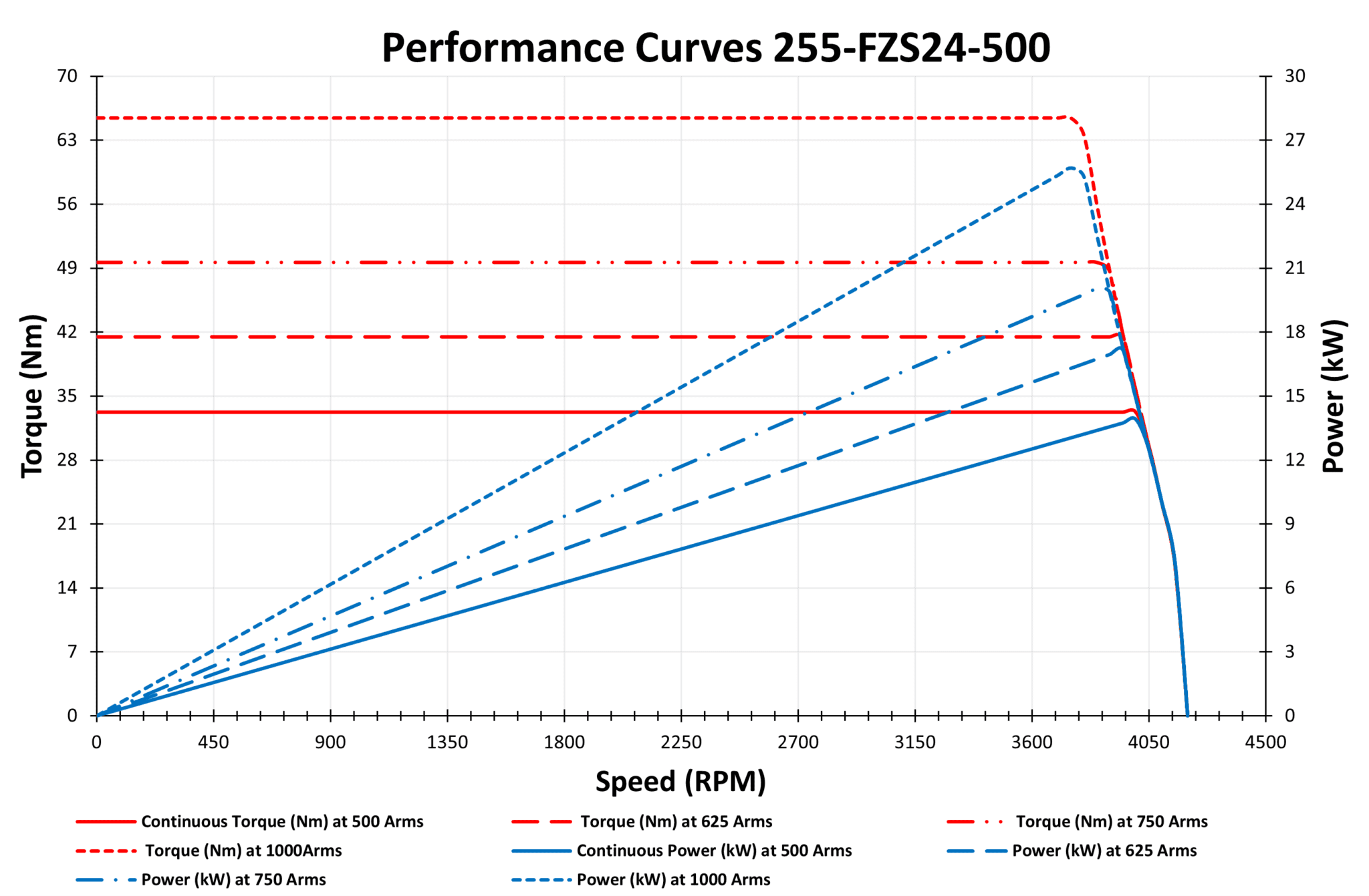 255-FZS24-500 Motor Graphs