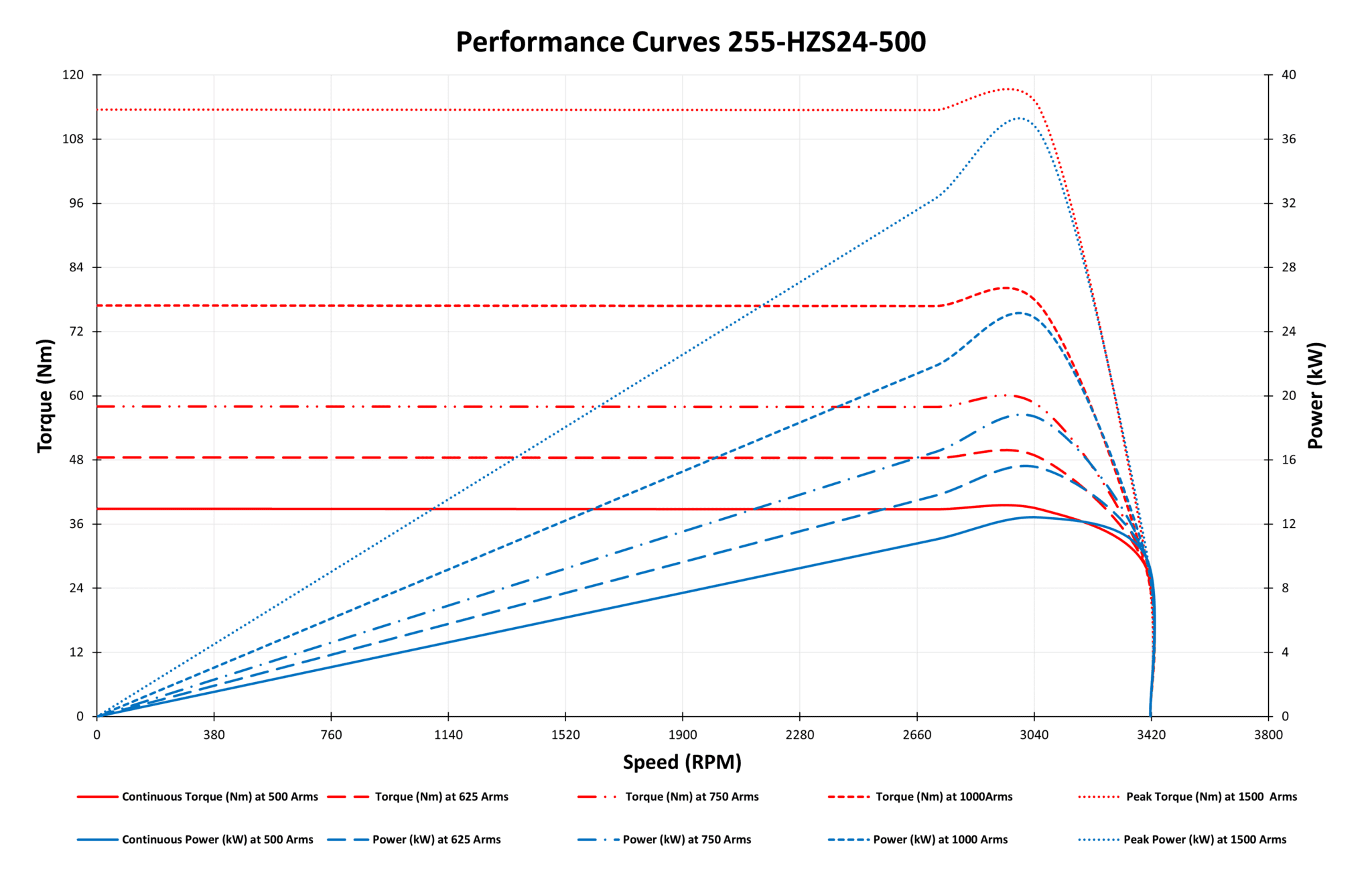 255-HZS24-500 Motor Graphs