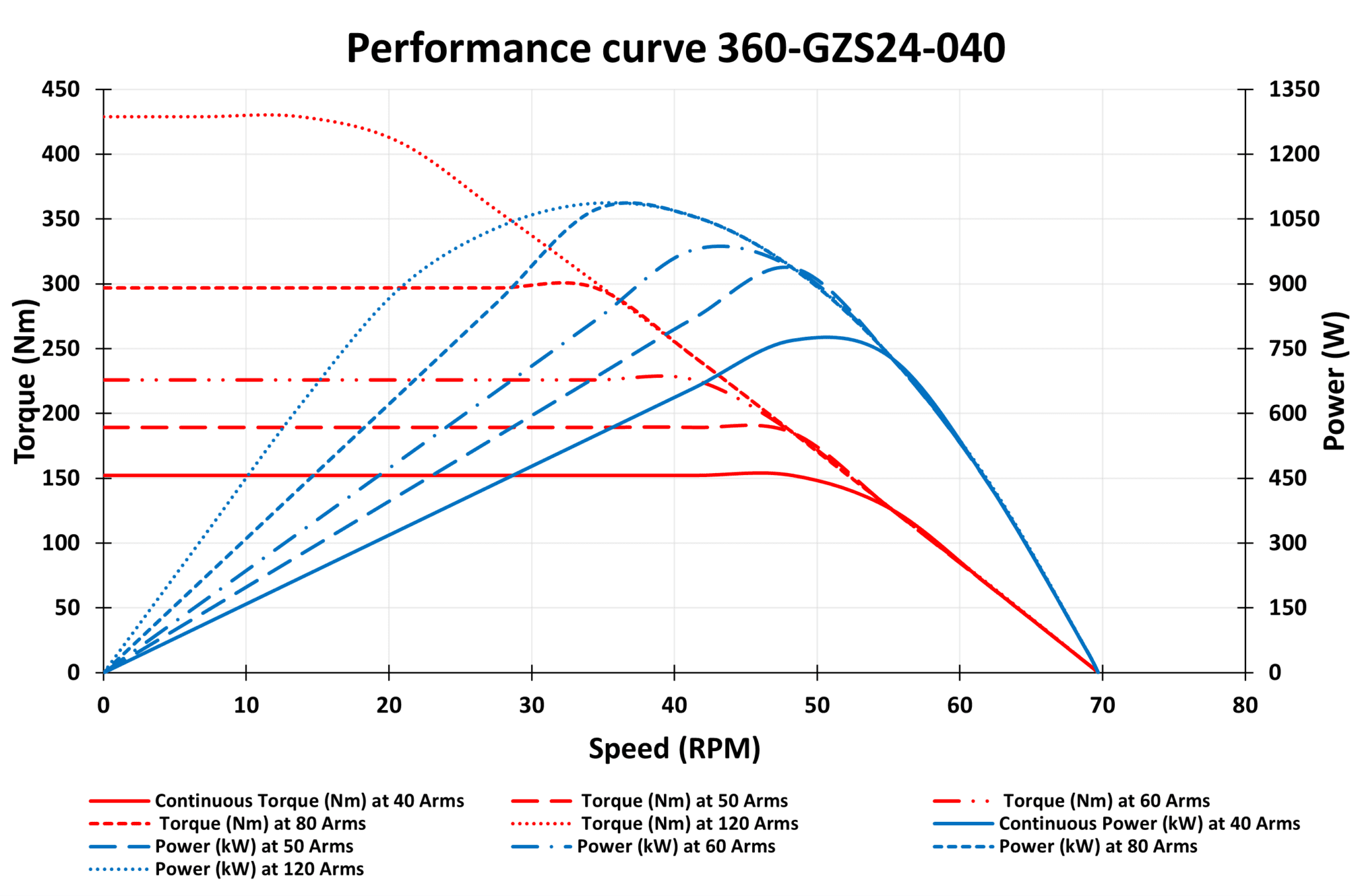 360-GZS24-040 Motor graph