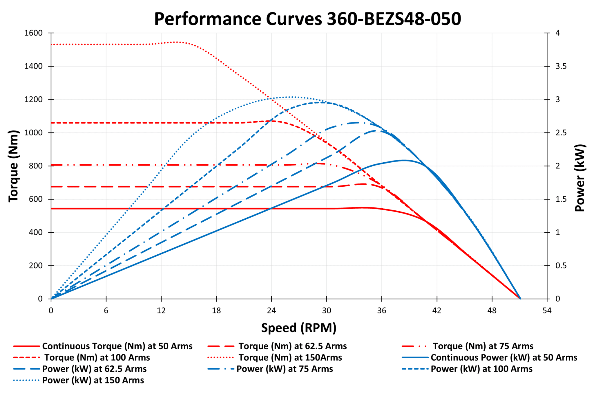 Graph of 360-BEZS48-050