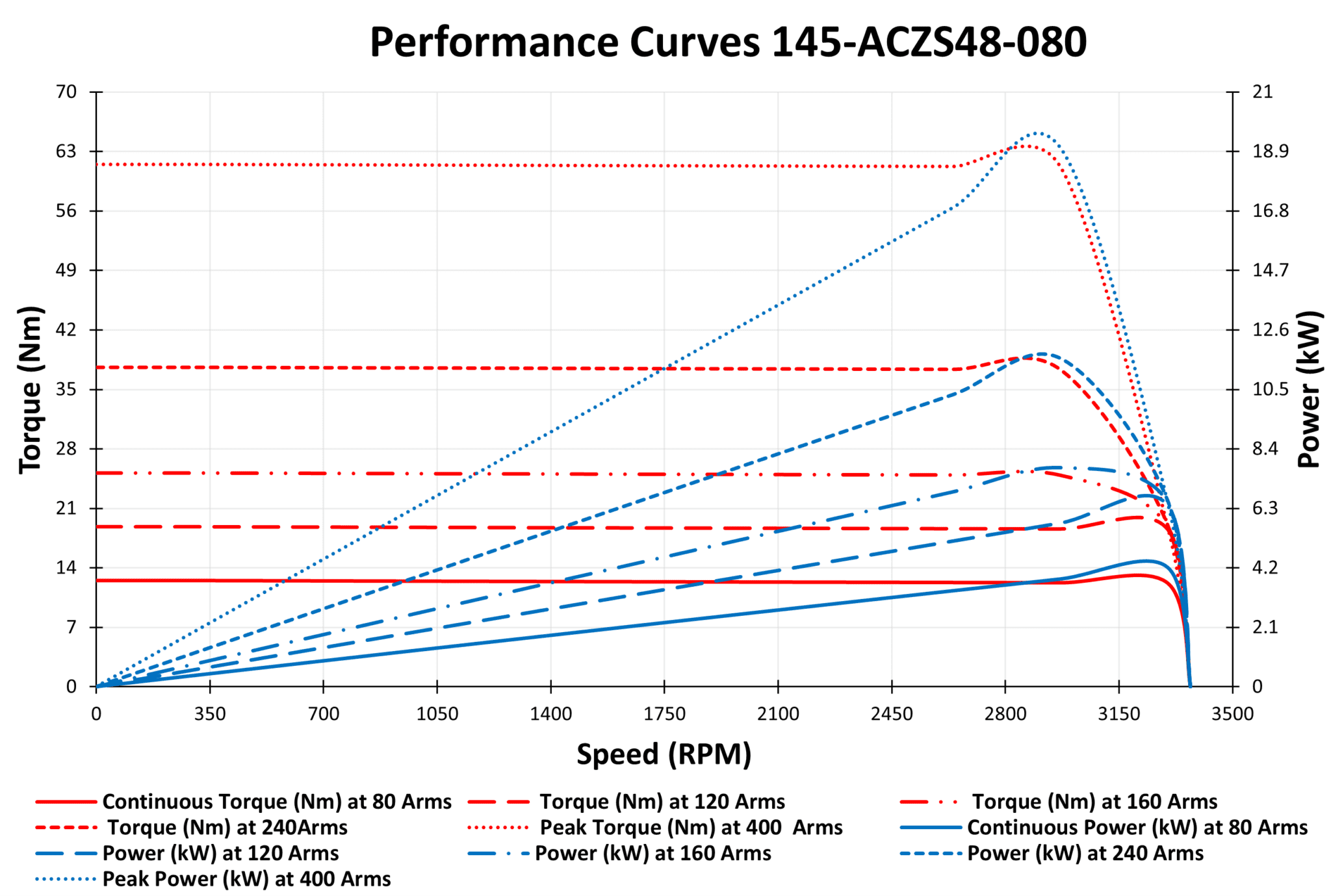 Performance Curve 145-ACZS48-080
