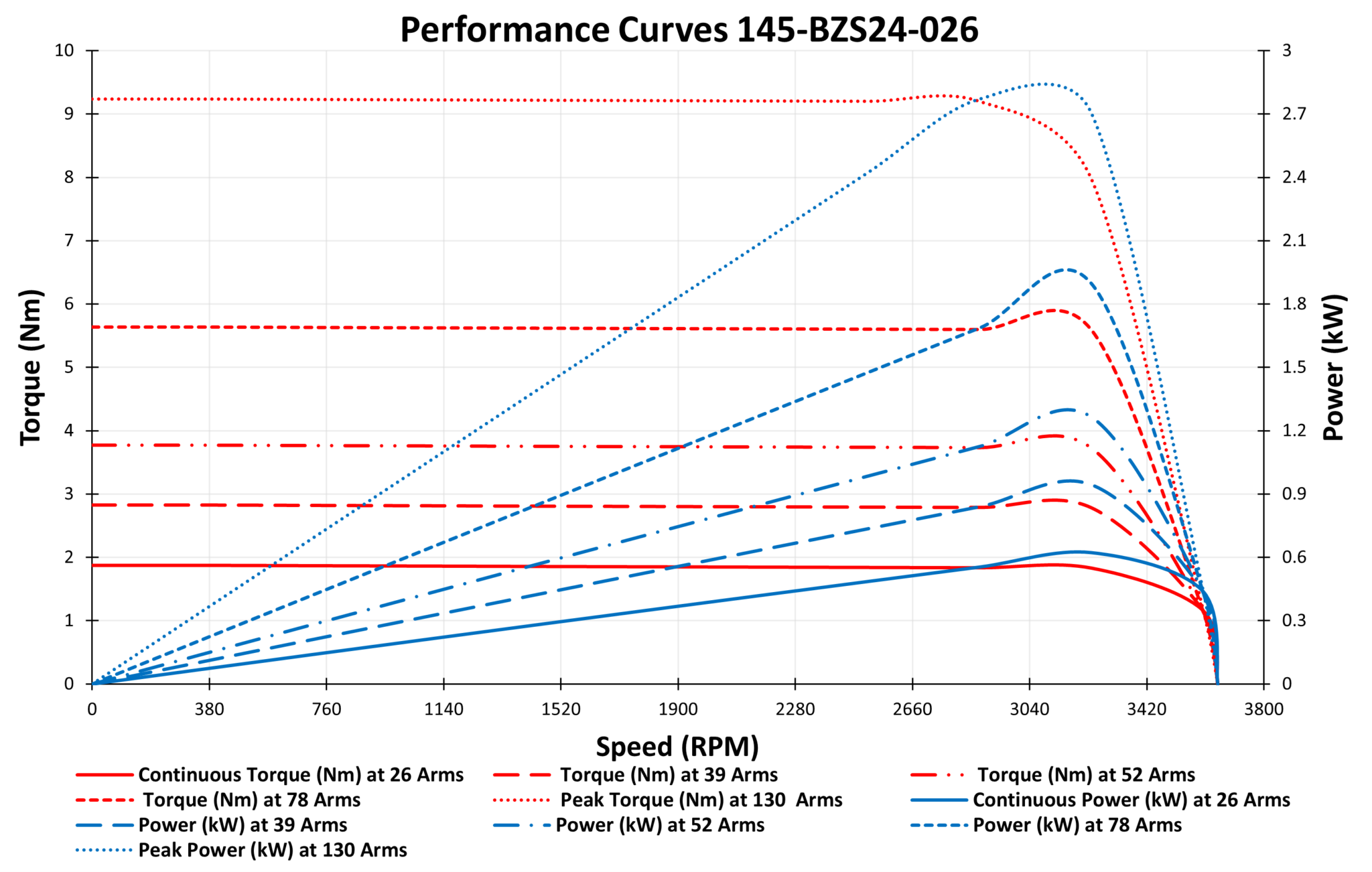 Performance Curves 145-BZS24-026