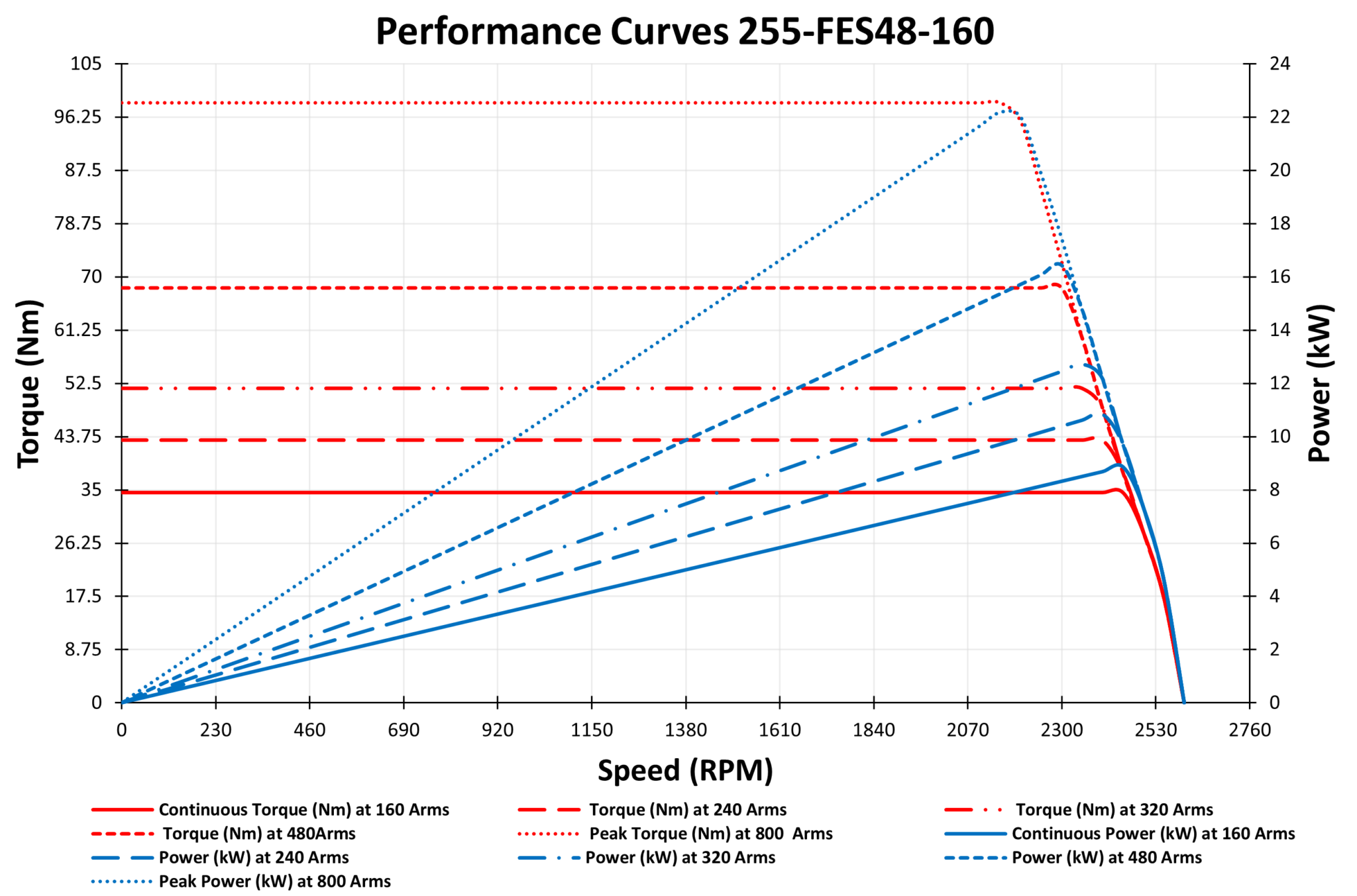 Performance Curves 255-FES48-160 2