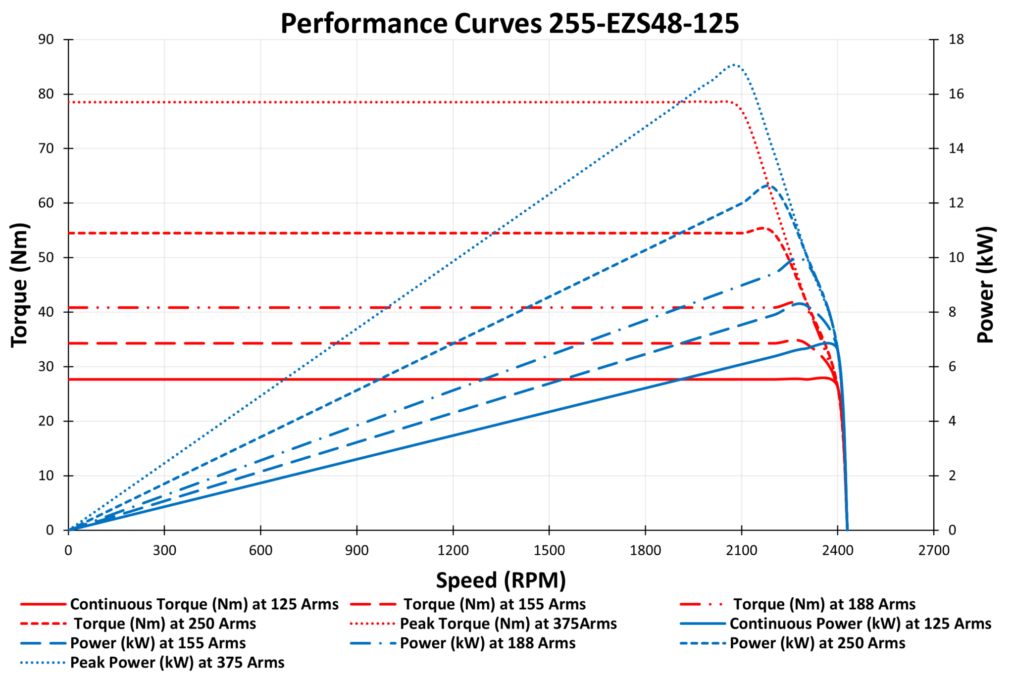 graph of 255-EZS48-125 2