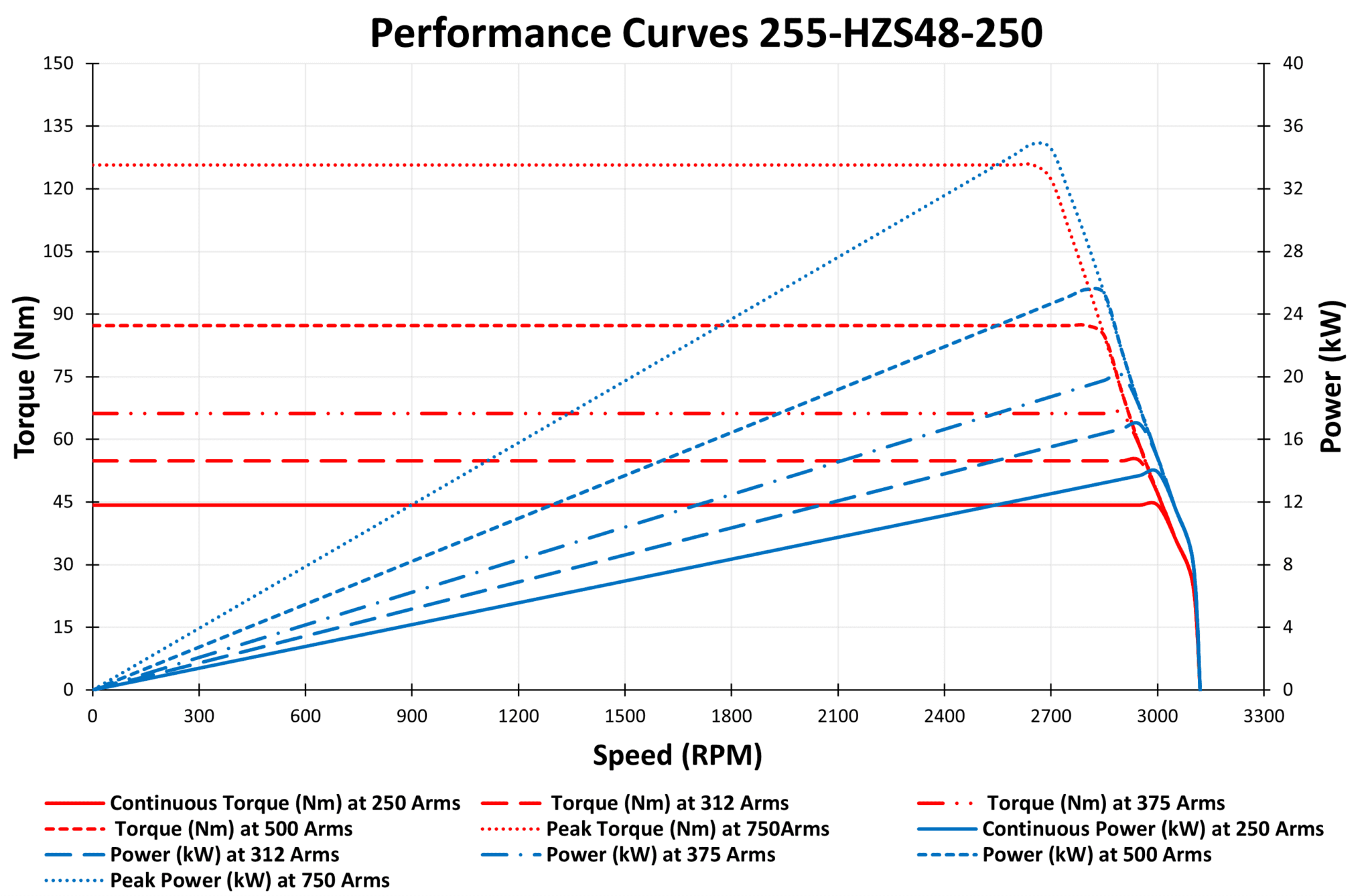 Performance Curves 255-HZS48-250