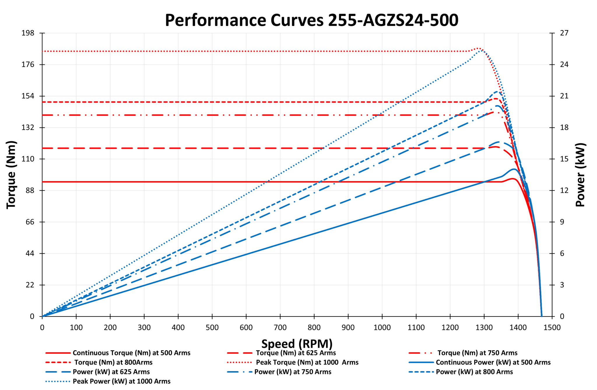 255-AGZS24-500 Motor Graphs