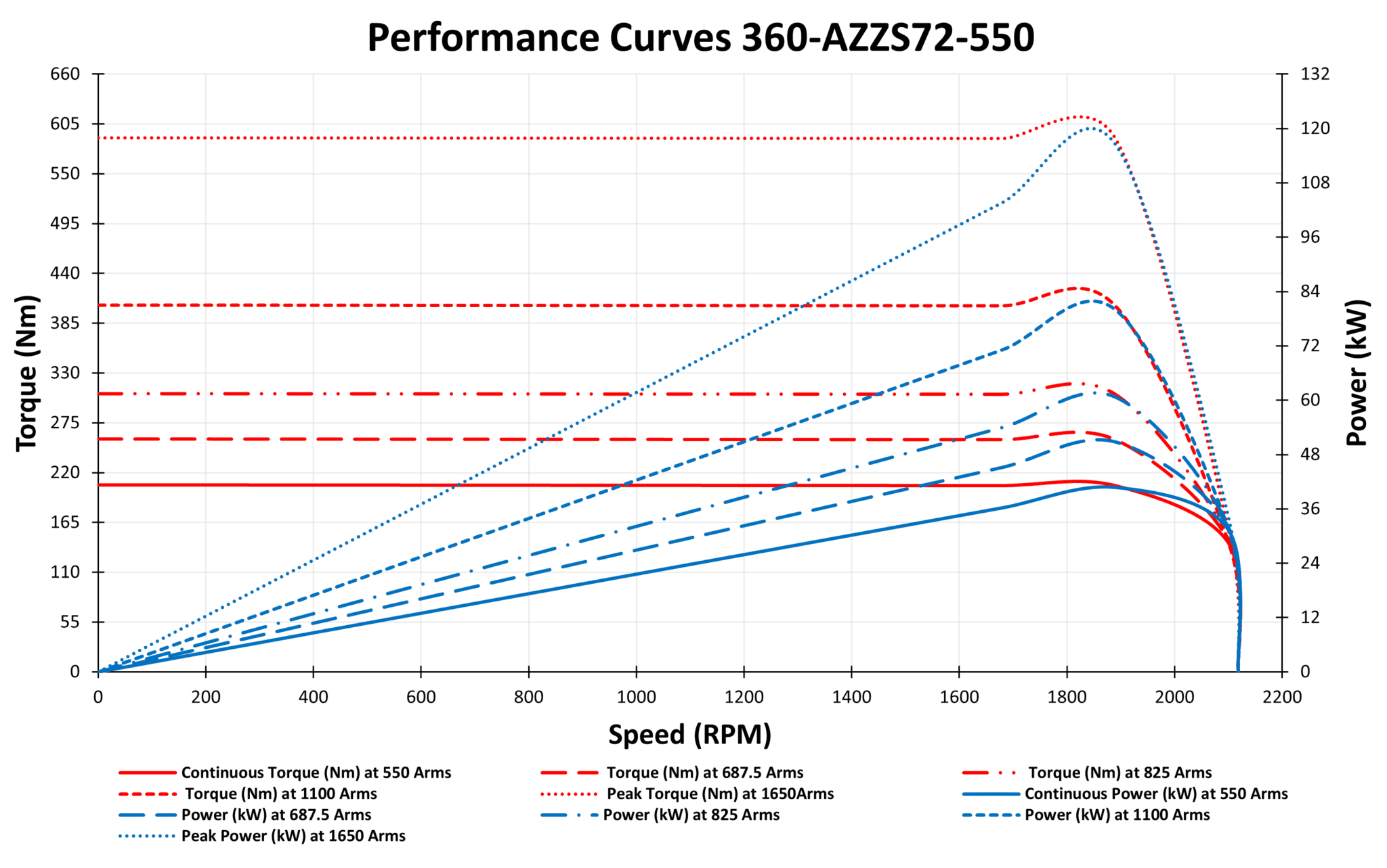 360-AZZS72-550 Motor data graph