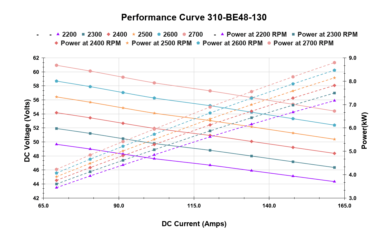 Performance Curve 310-BE48-130