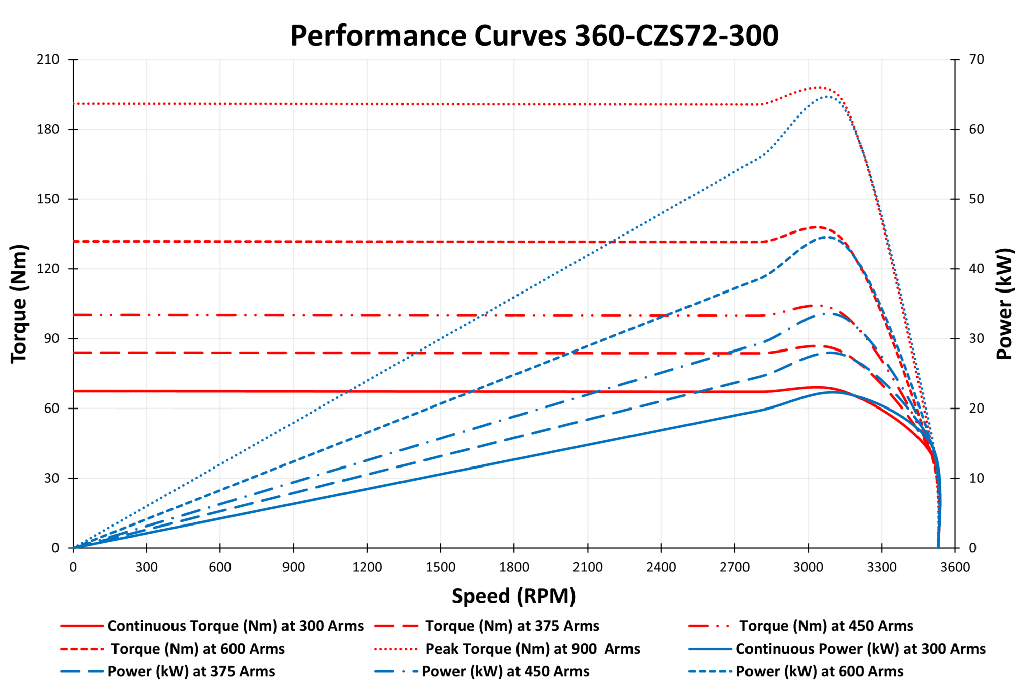 Performance Curves 360-CZS72-300