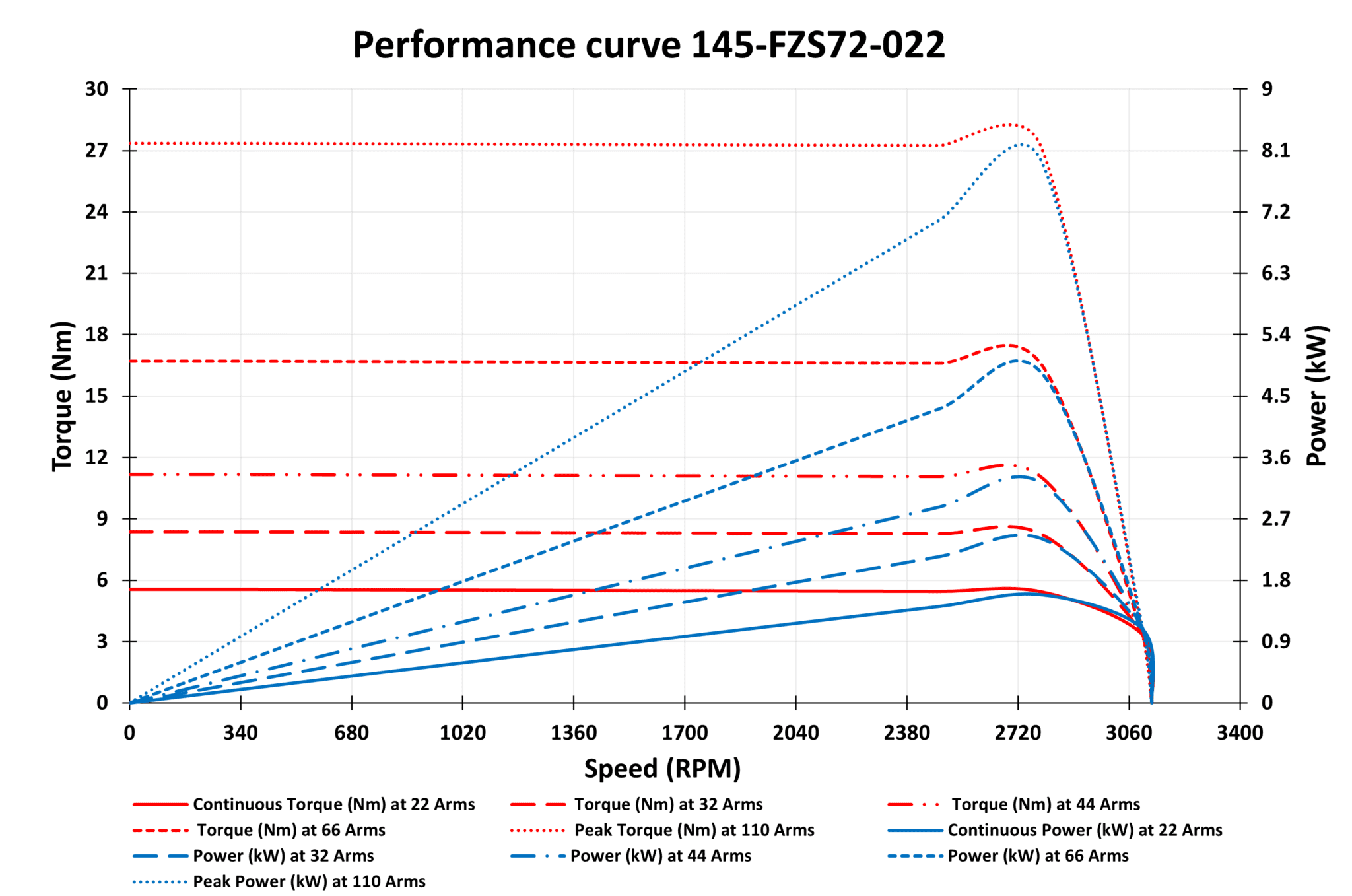145-FZS72-022 Motor graph