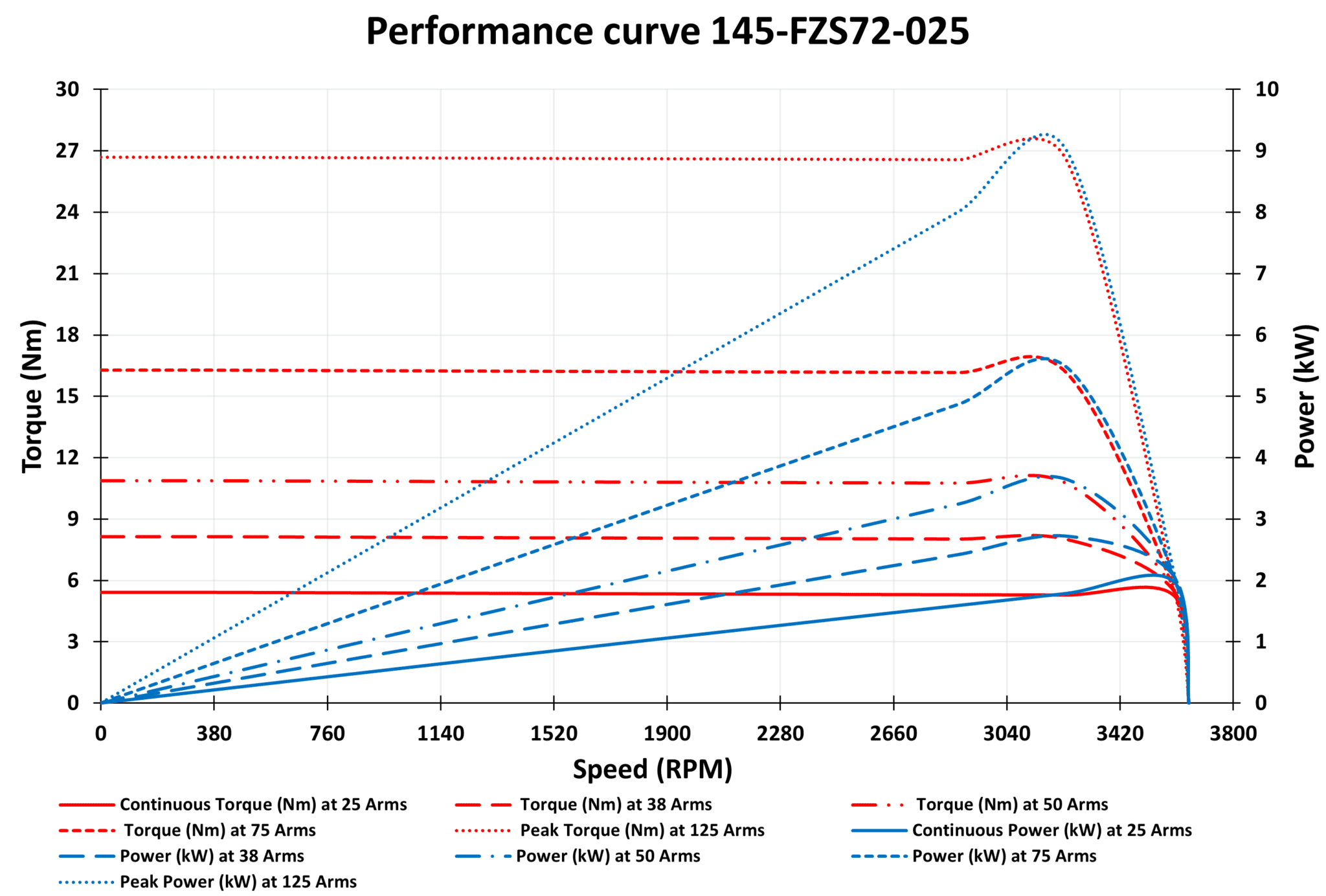 145-FZS72-025 Motor graph