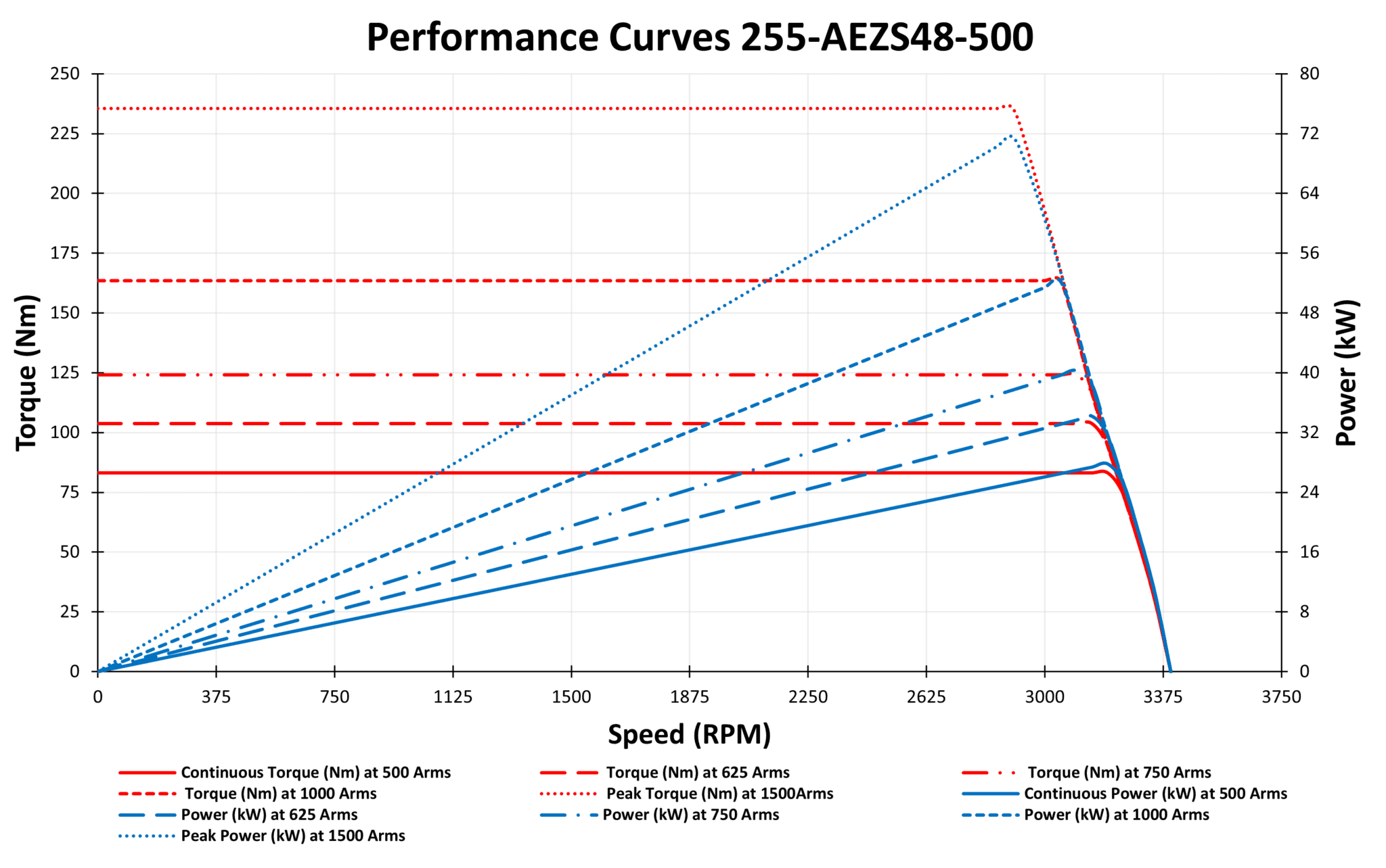 255-AEZS48-500 Motor data graph