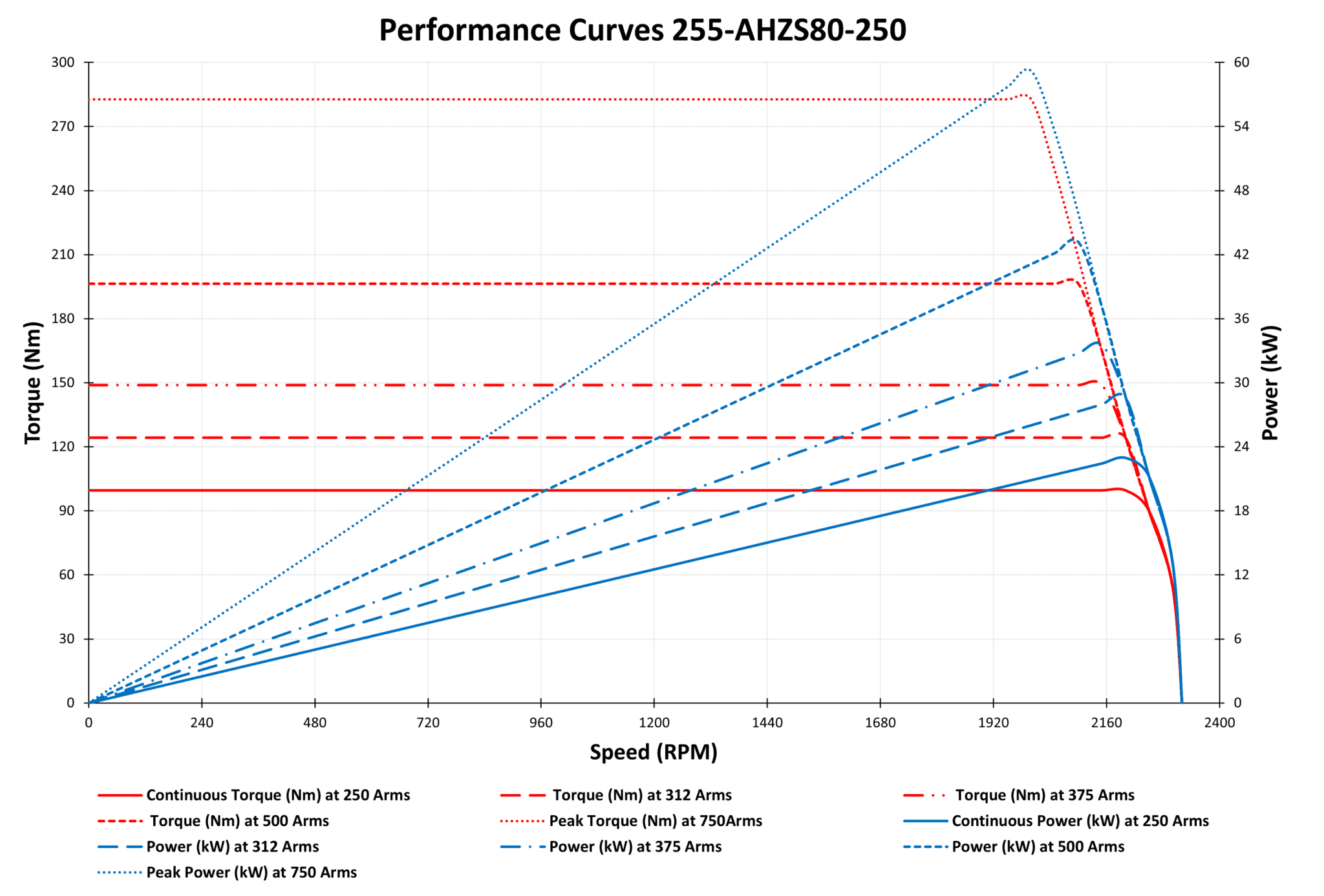 255-AHZS48-250 Performance Curves