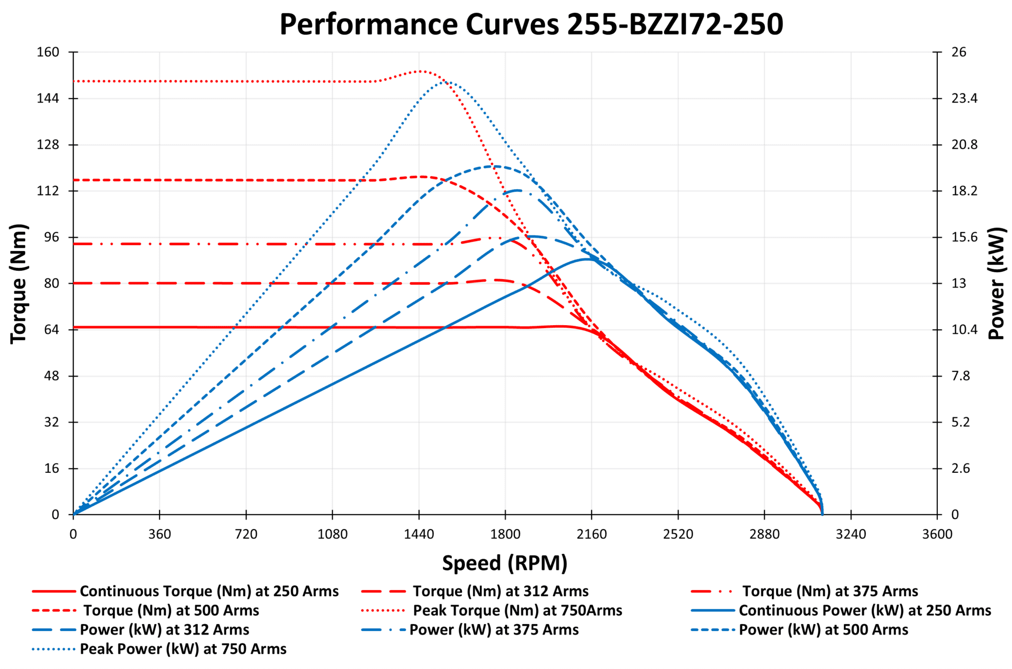 255-BZZI72-250 Motor graph