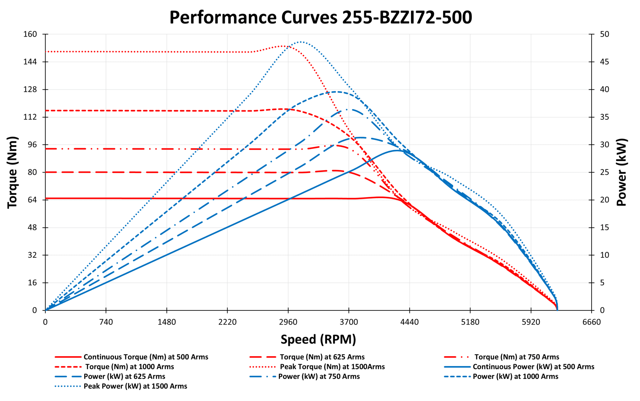 255-BZZI72-500 Motor data graph