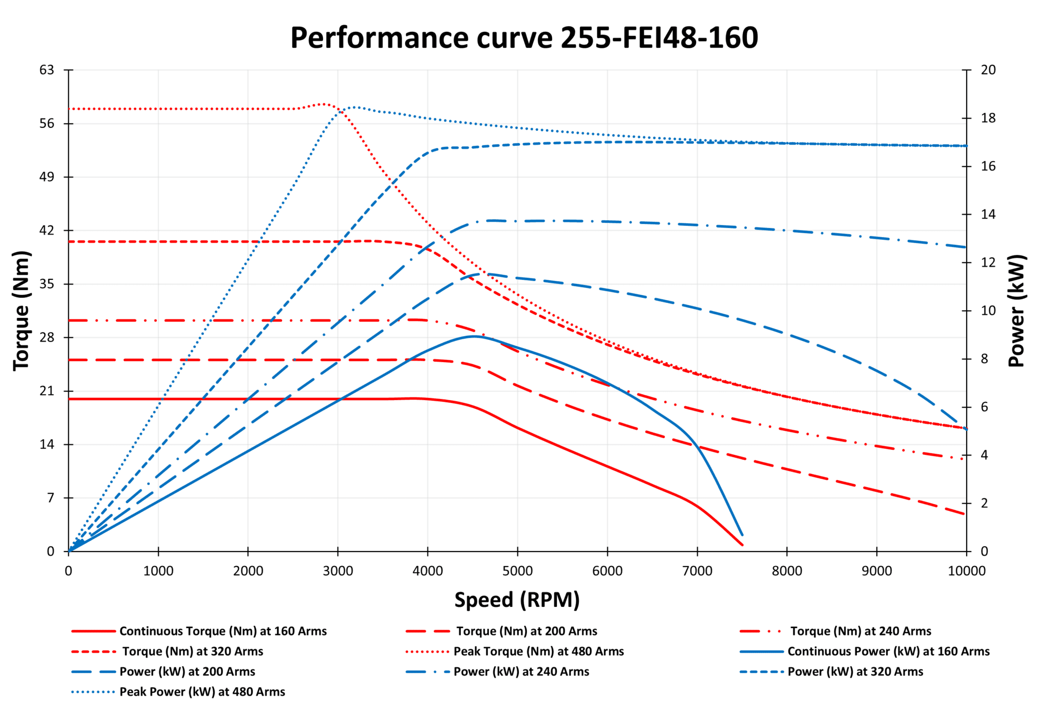 255-FEI48-160 Motor data graph