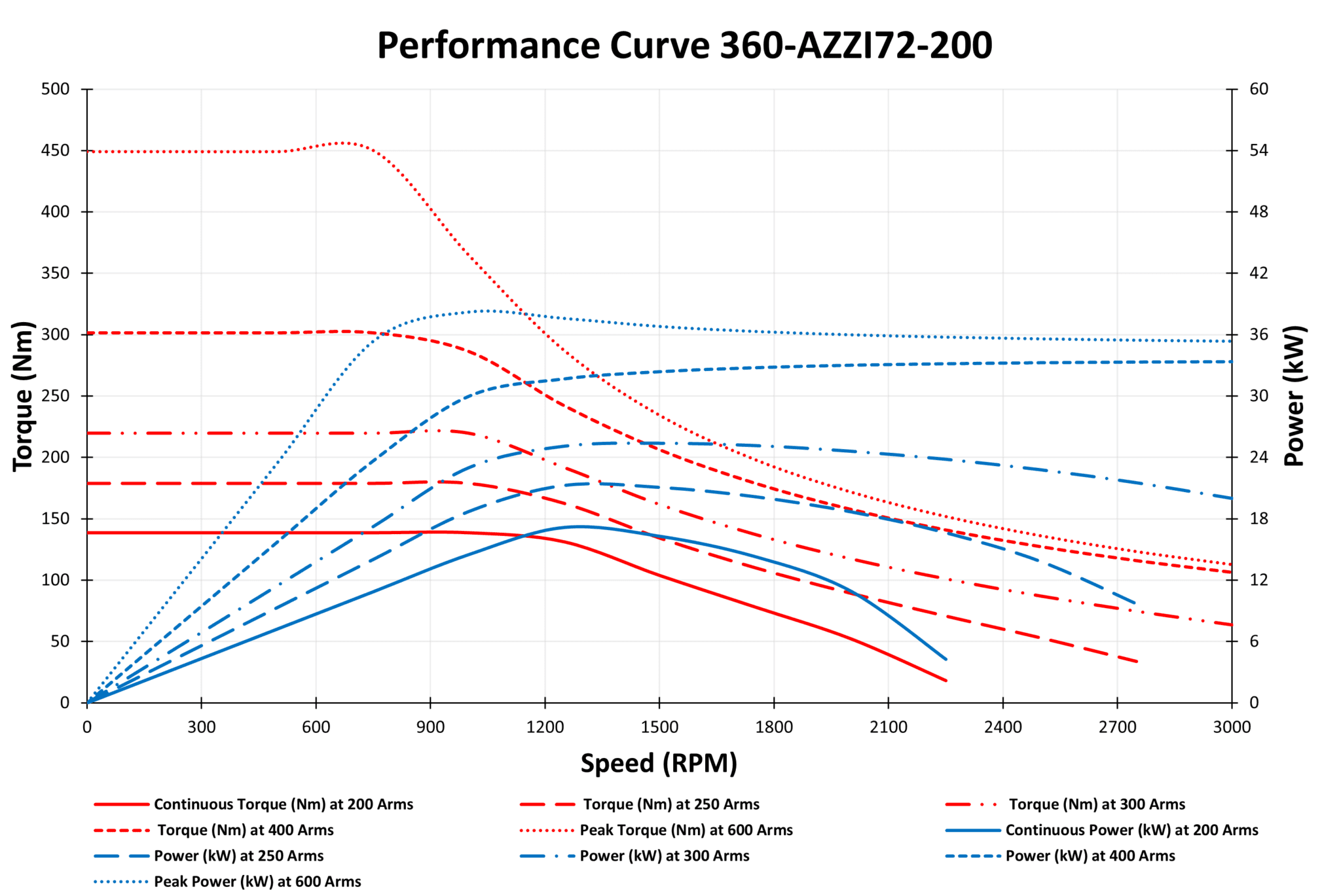 PM Synchronous Motor | 360-AZZI72-200 - Innotec Power